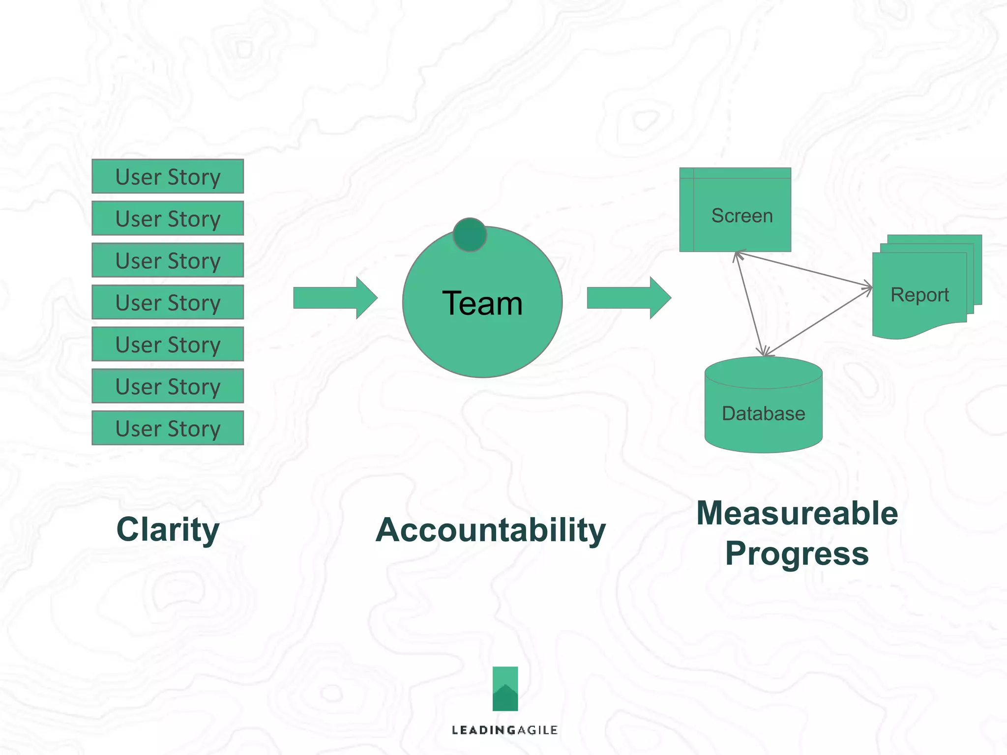Team 
Database 
Report 
Screen 
User Story 
User Story 
User Story 
User Story 
User Story 
User Story 
User Story 
Clarity Accountability 
Measureable 
Progress 
Few if any 
dependencies 
 