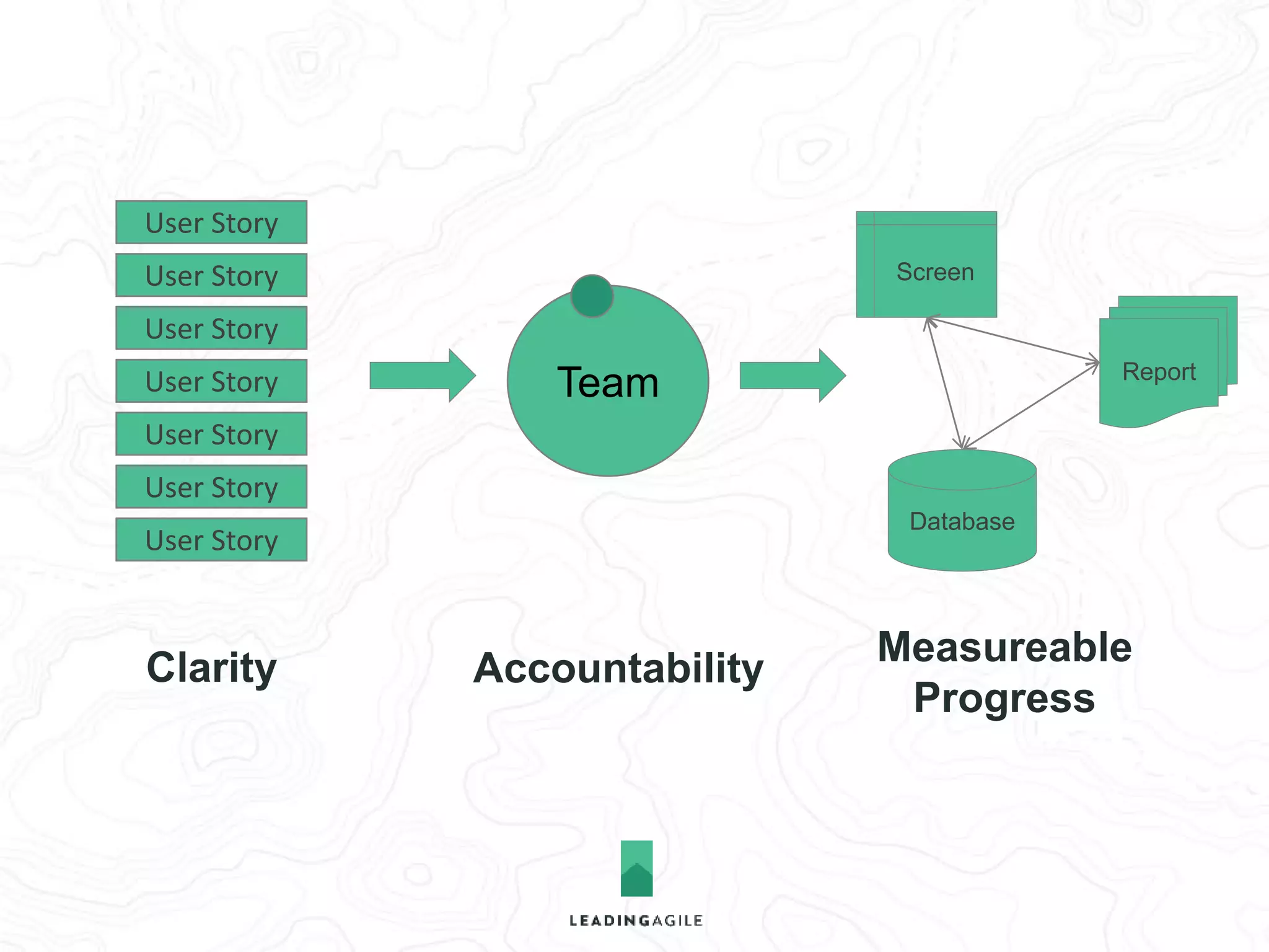 Team 
Database 
Report 
Screen 
User Story 
User Story 
User Story 
User Story 
User Story 
User Story 
User Story 
Governance Accountability 
Measureable 
Progress 
 