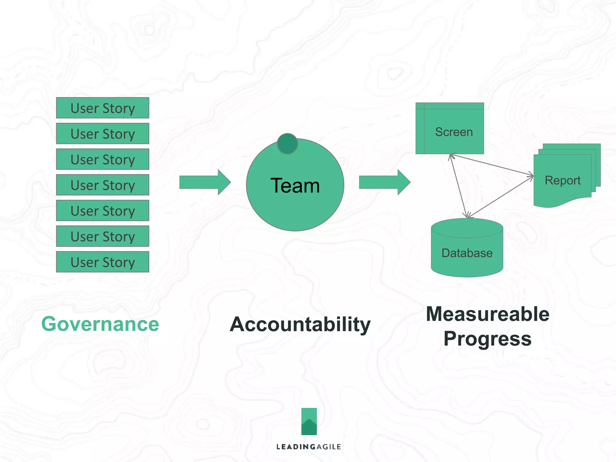 Team 
Database 
Report 
Screen 
User Story 
User Story 
User Story 
User Story 
User Story 
User Story 
User Story 
Structure 
Measureable 
Progress 
Governance 
 