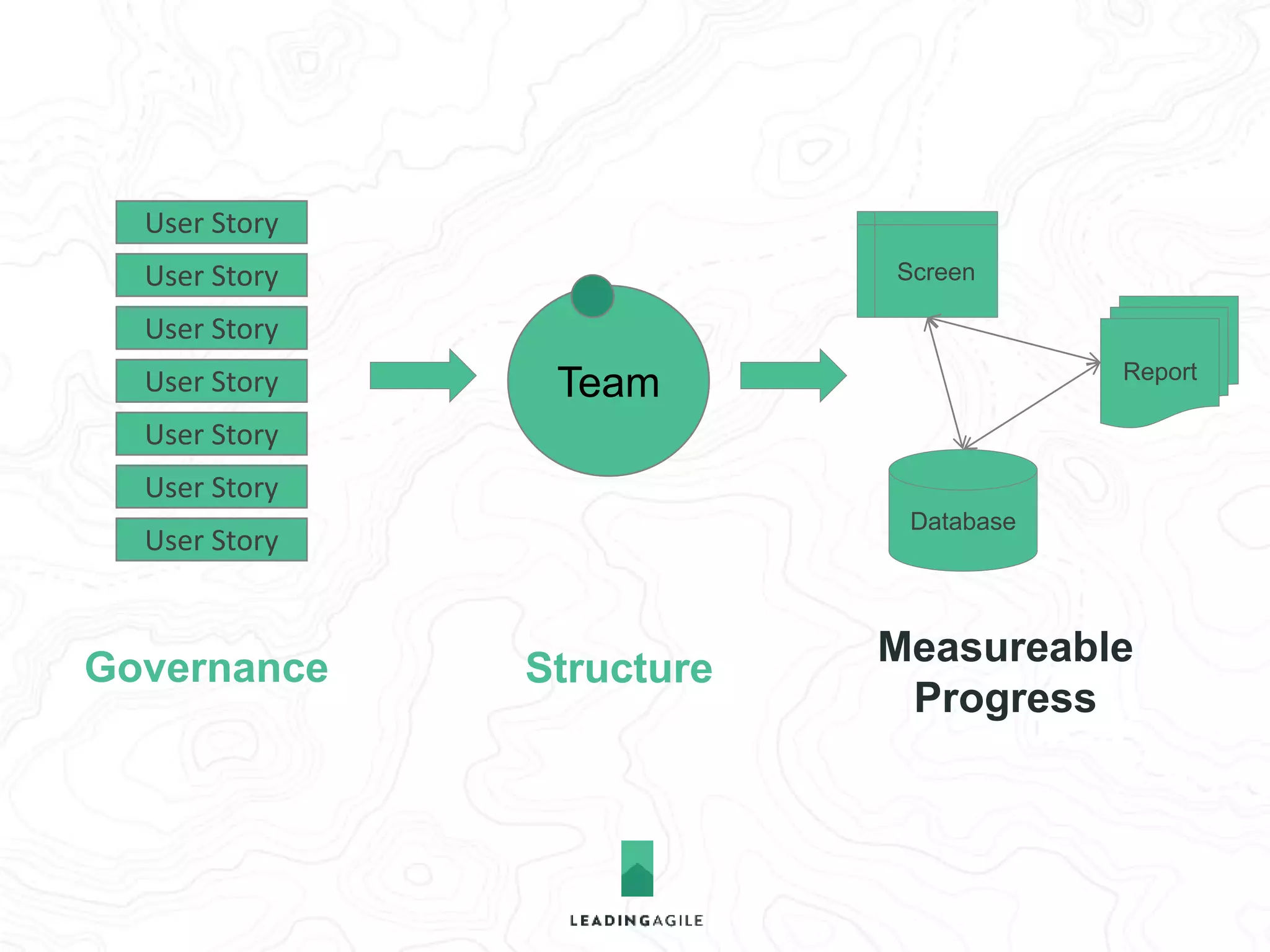 Team 
Database 
Report 
Screen 
User Story 
User Story 
User Story 
User Story 
User Story 
User Story 
User Story 
Structure 
Metrics & 
Tools 
Governance 
 