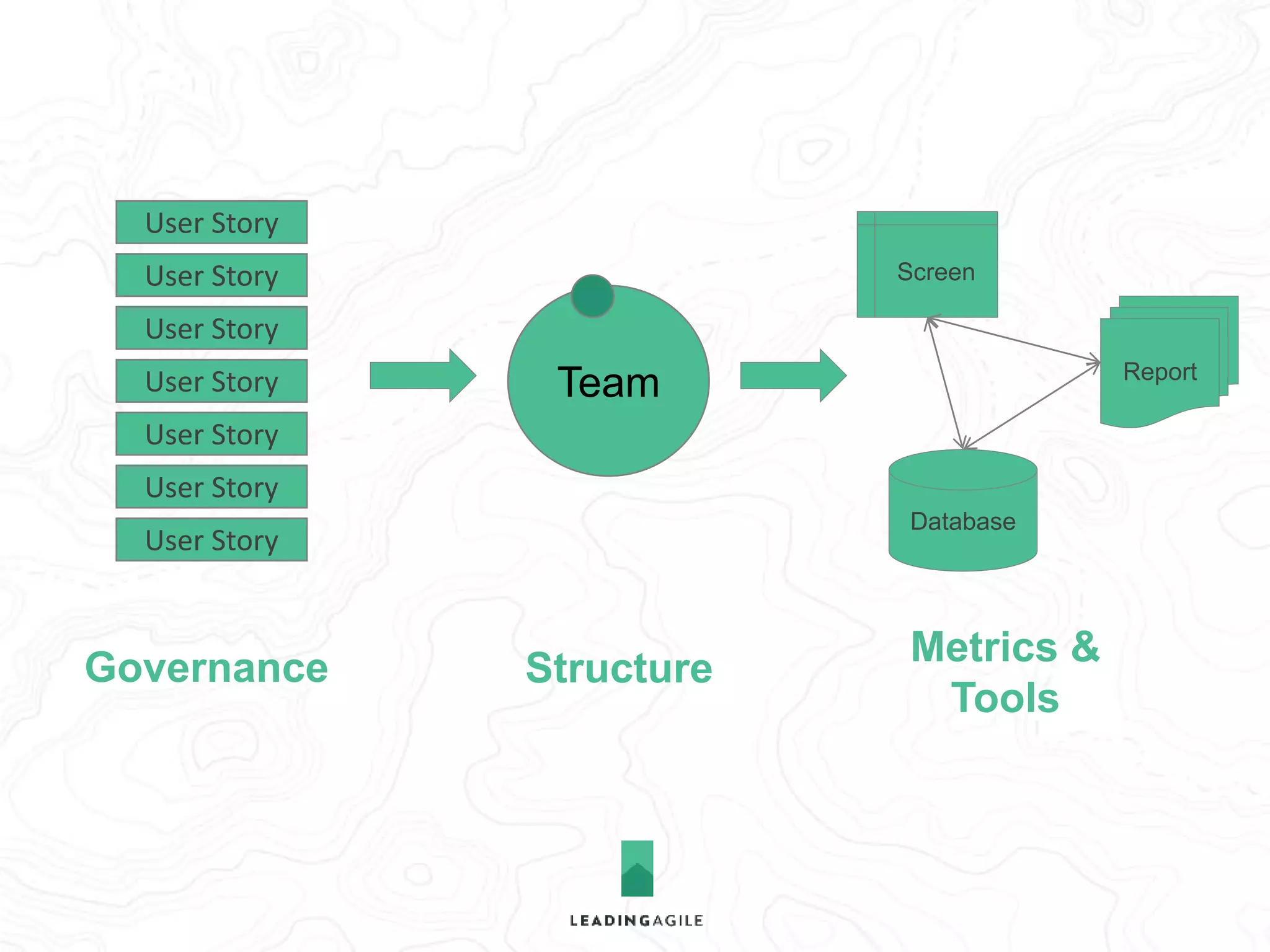 Team 
Database 
Report 
Screen 
User Story 
User Story 
User Story 
User Story 
User Story 
User Story 
User Story 
Structure 
Metrics & 
Tools 
Governance 
Teams have 
autonomy across 
the organization 
 
