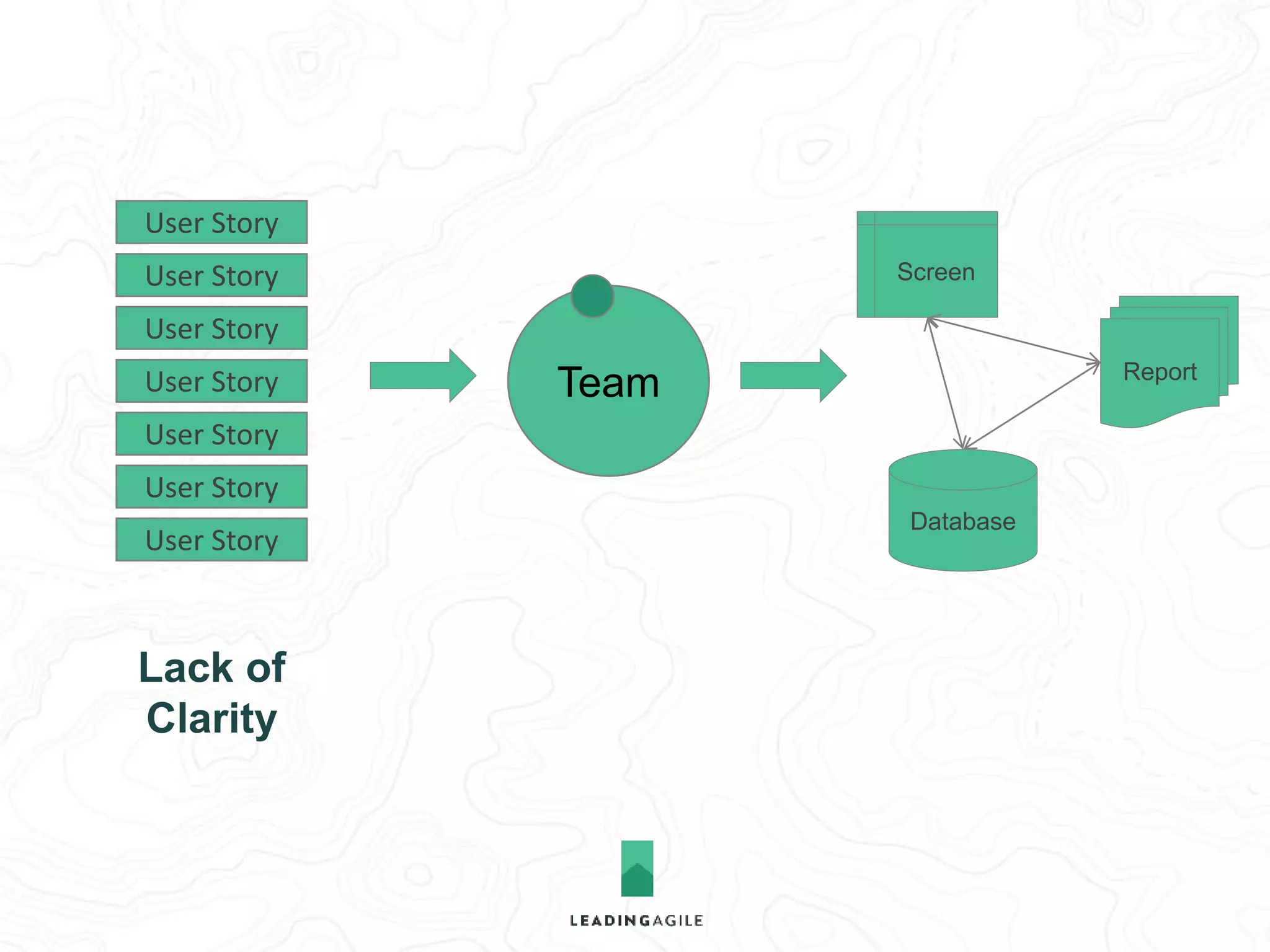 Team 
Database 
Report 
Screen 
User Story 
User Story 
User Story 
User Story 
User Story 
User Story 
User Story 
Lack of 
Clarity 
Lack of 
Accountability 
 