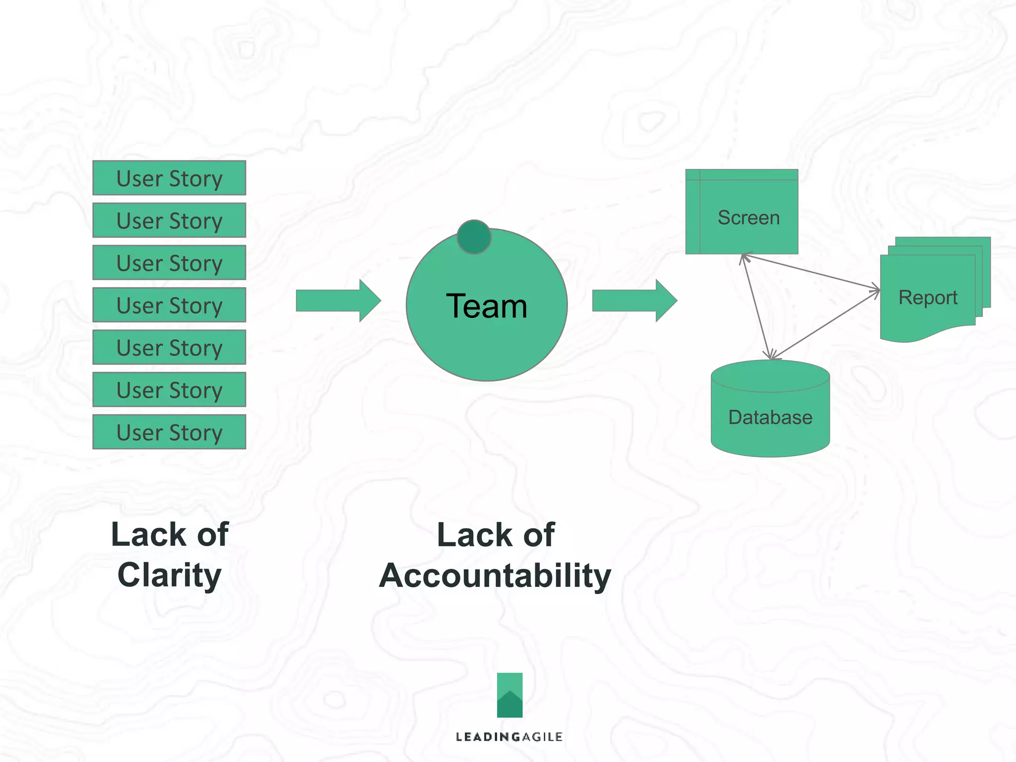 Team 
Database 
Report 
Screen 
User Story 
User Story 
User Story 
User Story 
User Story 
User Story 
User Story 
Lack of 
Clarity 
Lack of 
Accountability 
Lack of 
Measureable 
Progress 
 