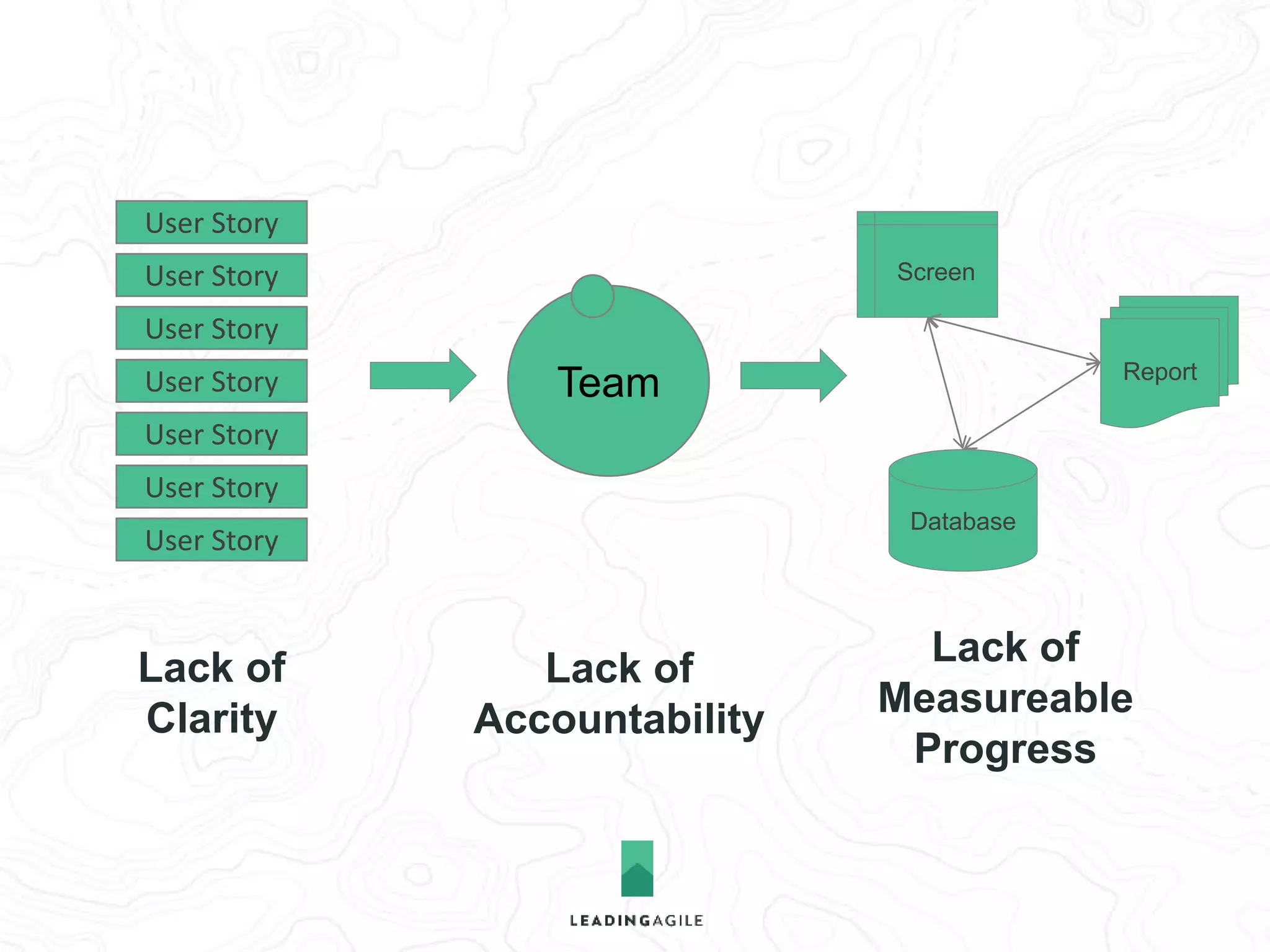 Team 
Database 
Report 
Screen 
User Story 
User Story 
User Story 
User Story 
User Story 
User Story 
User Story 
Lack of 
Clarity 
Lack of 
Accountability 
Lack of 
Measureable 
Progress 
Often caused by 
too many external 
dependencies 
 