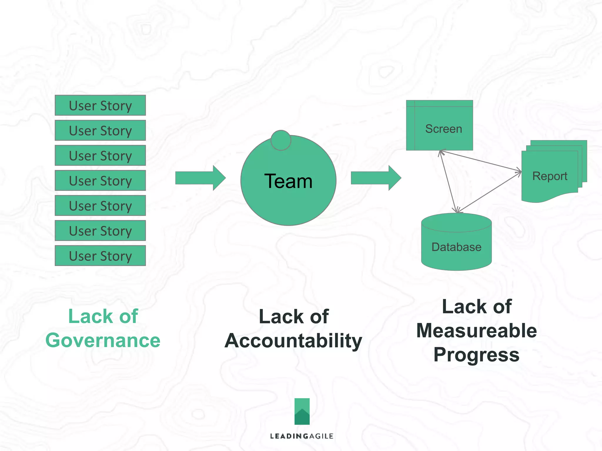 Team 
Database 
Report 
Screen 
User Story 
User Story 
User Story 
User Story 
User Story 
User Story 
User Story 
Lack of 
Structure 
Lack of 
Measureable 
Progress 
Lack of 
Governance 
 