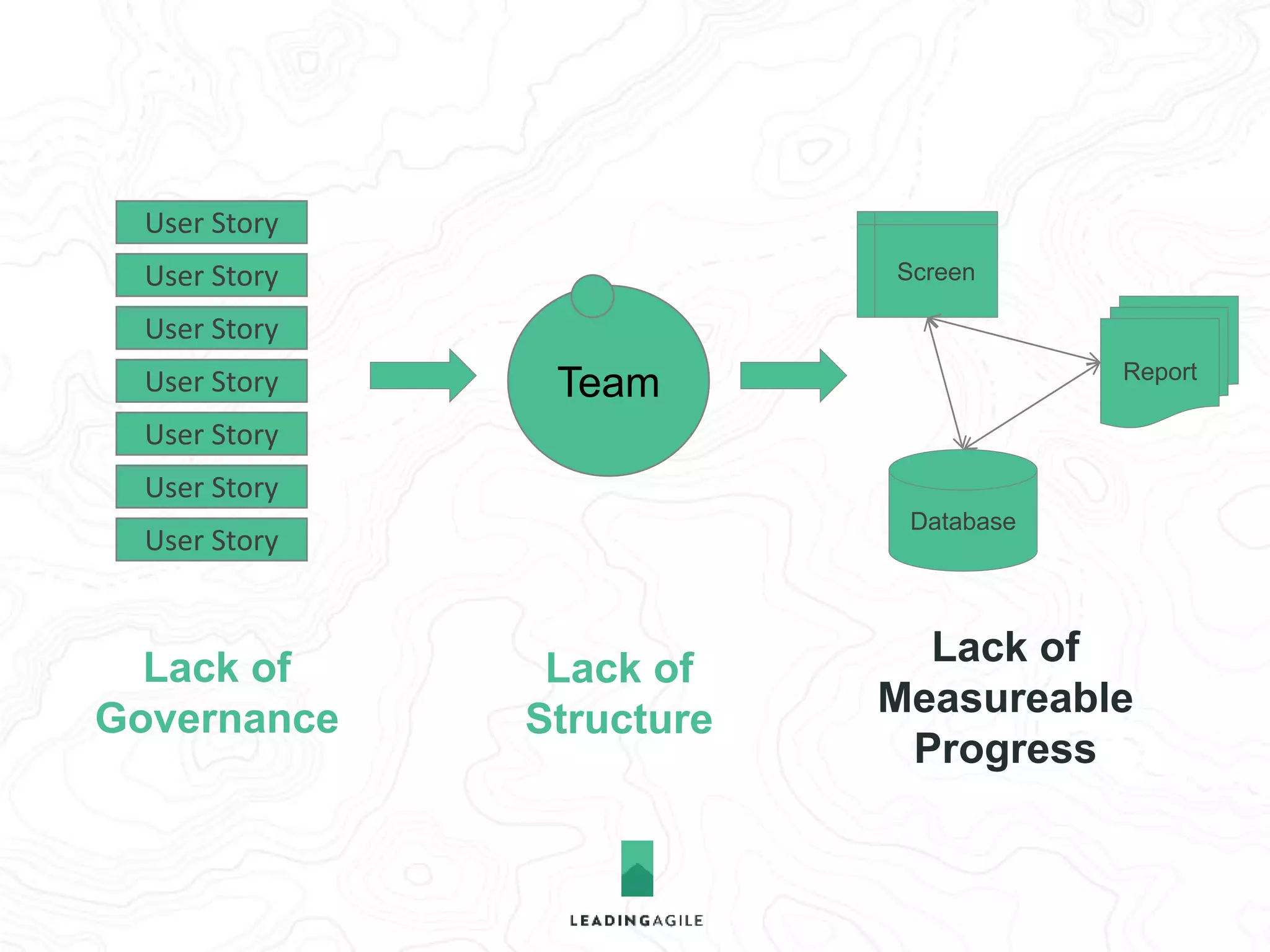 Team 
Database 
Report 
Screen 
User Story 
User Story 
User Story 
User Story 
User Story 
User Story 
User Story 
Lack of 
Metrics & 
Tools 
Lack of 
Governance 
Lack of 
Structure 
 