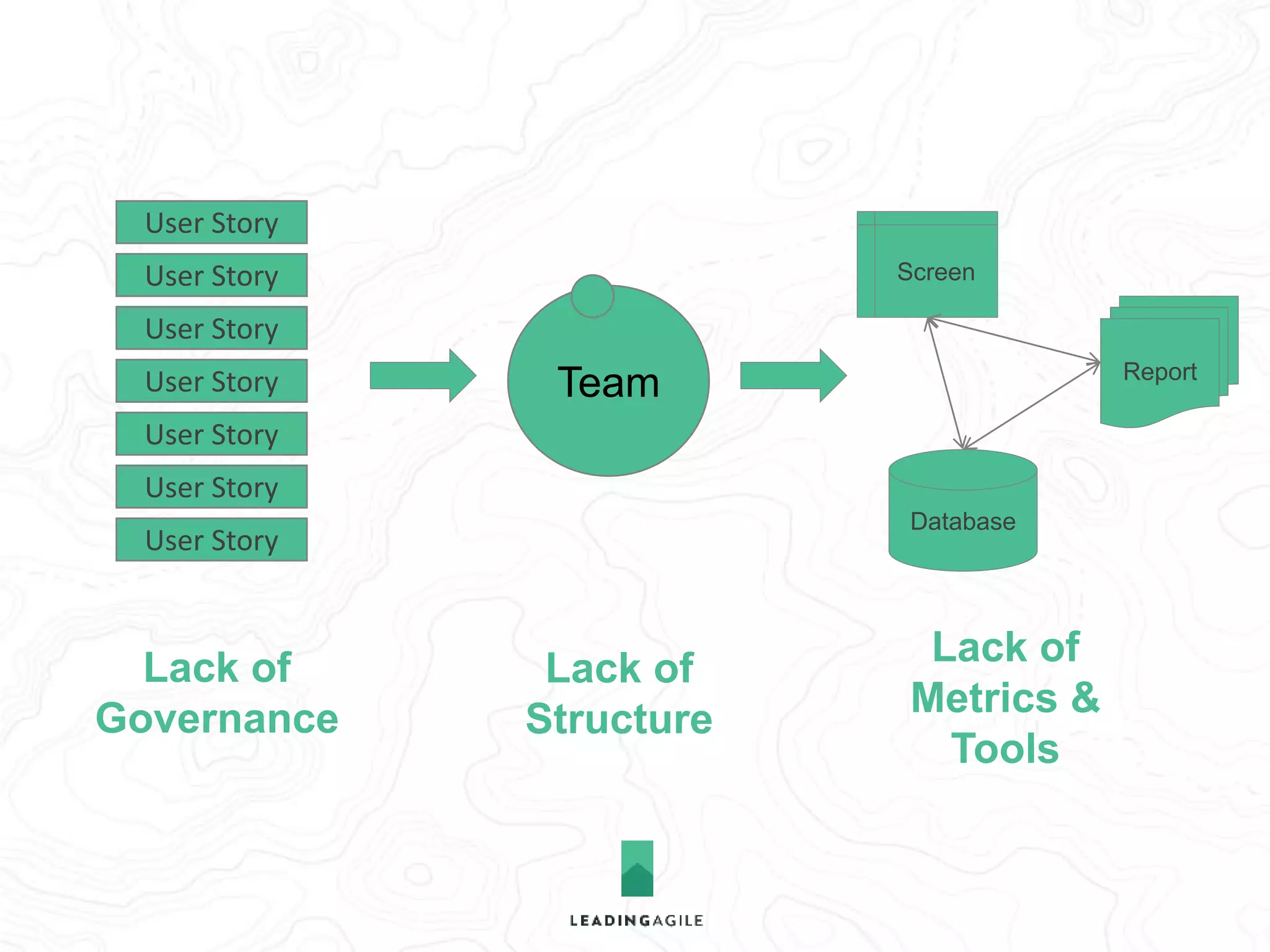 Team 
Database 
Report 
Screen 
User Story 
User Story 
User Story 
User Story 
User Story 
User Story 
User Story 
Lack of 
Metrics & 
Tools 
Lack of 
Governance 
Lack of 
Structure 
Too much 
coordination 
between teams 
 