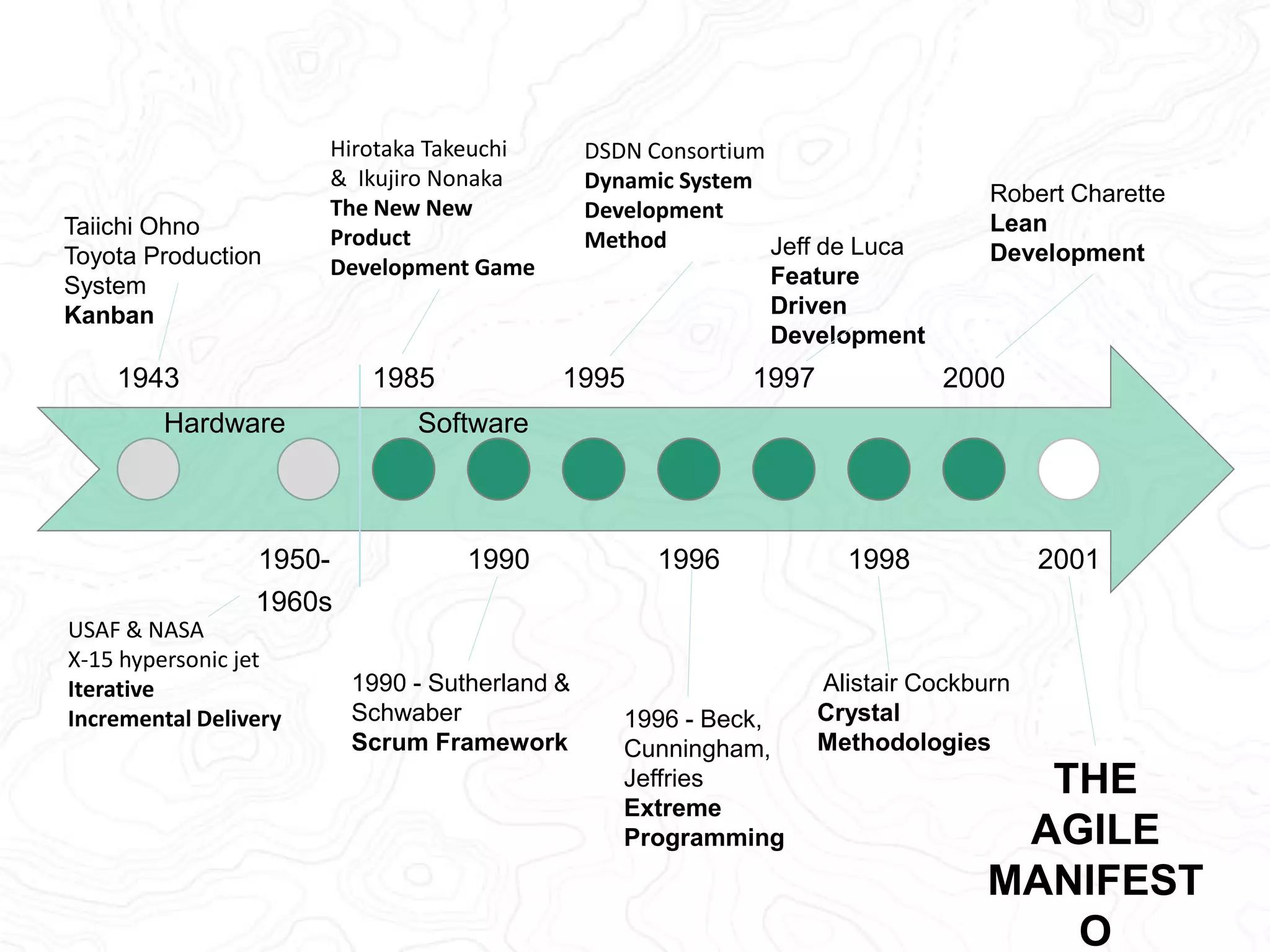 We are uncovering better ways of developing software by doing it 
and helping others do it. Through this work we have come to value: 
Individuals & 
interactions 
over Processes & tools 
Working software 
Comprehensive 
documentation 
over 
Customer collaboration over Contract negotiation 
Responding to change over Following a plan 
That is, while there is value in the items on the 
right, we value the items on the left more. 
Source: www.agilemanifesto.org 
MANIFESTO VALUES 
 