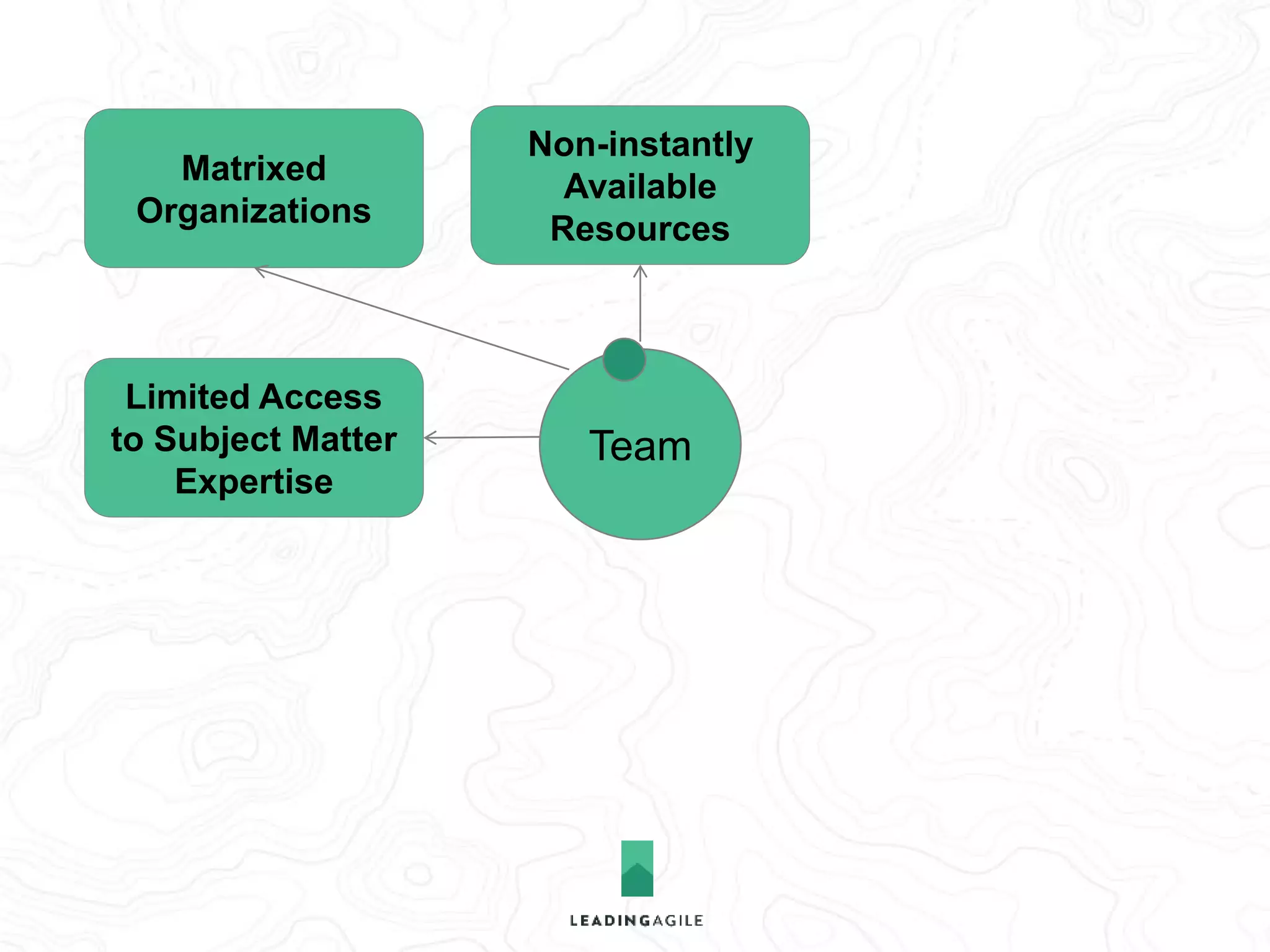 Matrixed 
Organizations 
Limited Access 
to Subject Matter 
Expertise 
Non-instantly 
Available 
Resources 
Shared 
Requirements 
Between Teams 
Team 
 