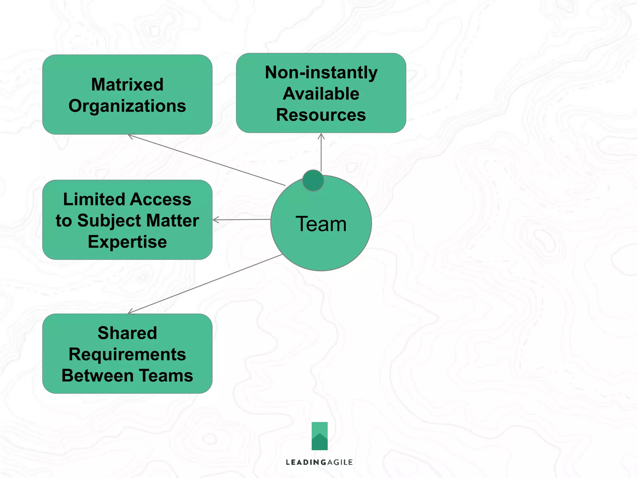 Matrixed 
Organizations 
Limited Access 
to Subject Matter 
Expertise 
Non-instantly 
Available 
Resources 
Too Much Work 
In Process 
Shared 
Requirements 
Between Teams 
Team 
 