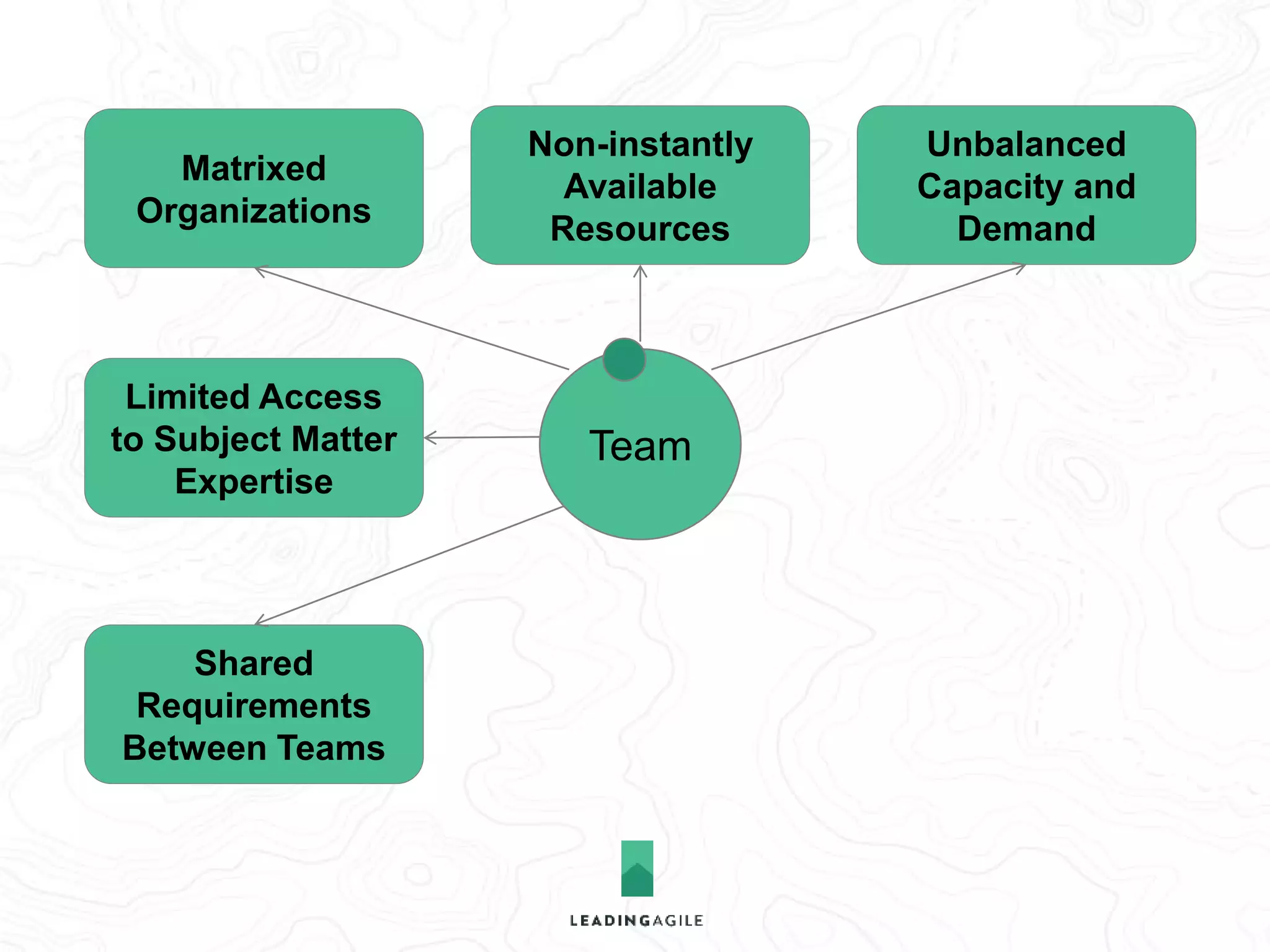 Matrixed 
Organizations 
Limited Access 
to Subject Matter 
Expertise 
Non-instantly 
Available 
Resources 
Unbalanced 
Capacity and 
Demand 
Shared 
Requirements 
Between Teams 
Large Products 
with Diverse 
Technology 
Team 
 