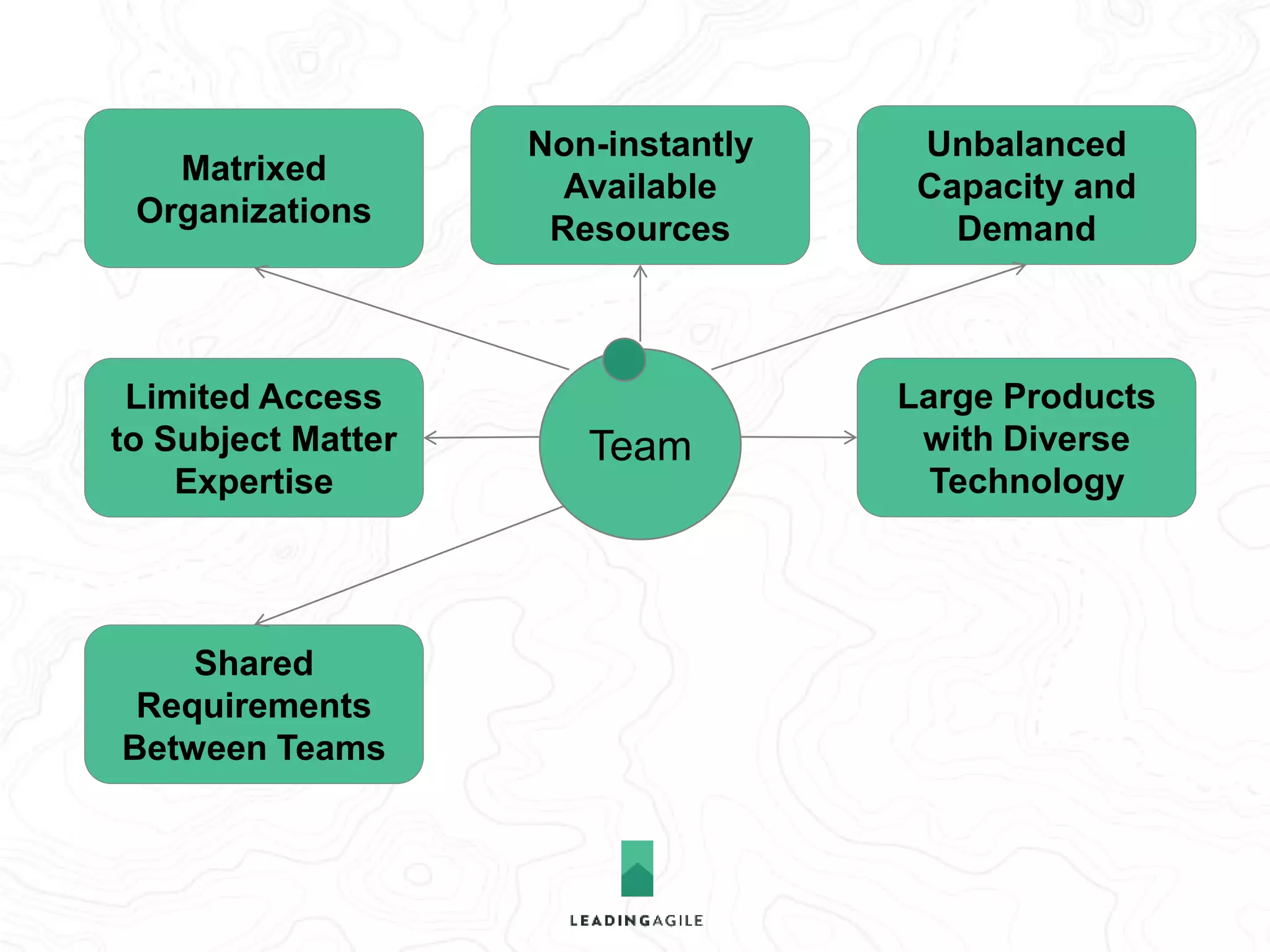 Matrixed 
Organizations 
Limited Access 
to Subject Matter 
Expertise 
Non-instantly 
Available 
Resources 
Unbalanced 
Capacity and 
Demand 
Shared 
Requirements 
Between Teams 
Technical Debt & 
Defects 
Large Products 
with Diverse 
Technology 
Team 
 