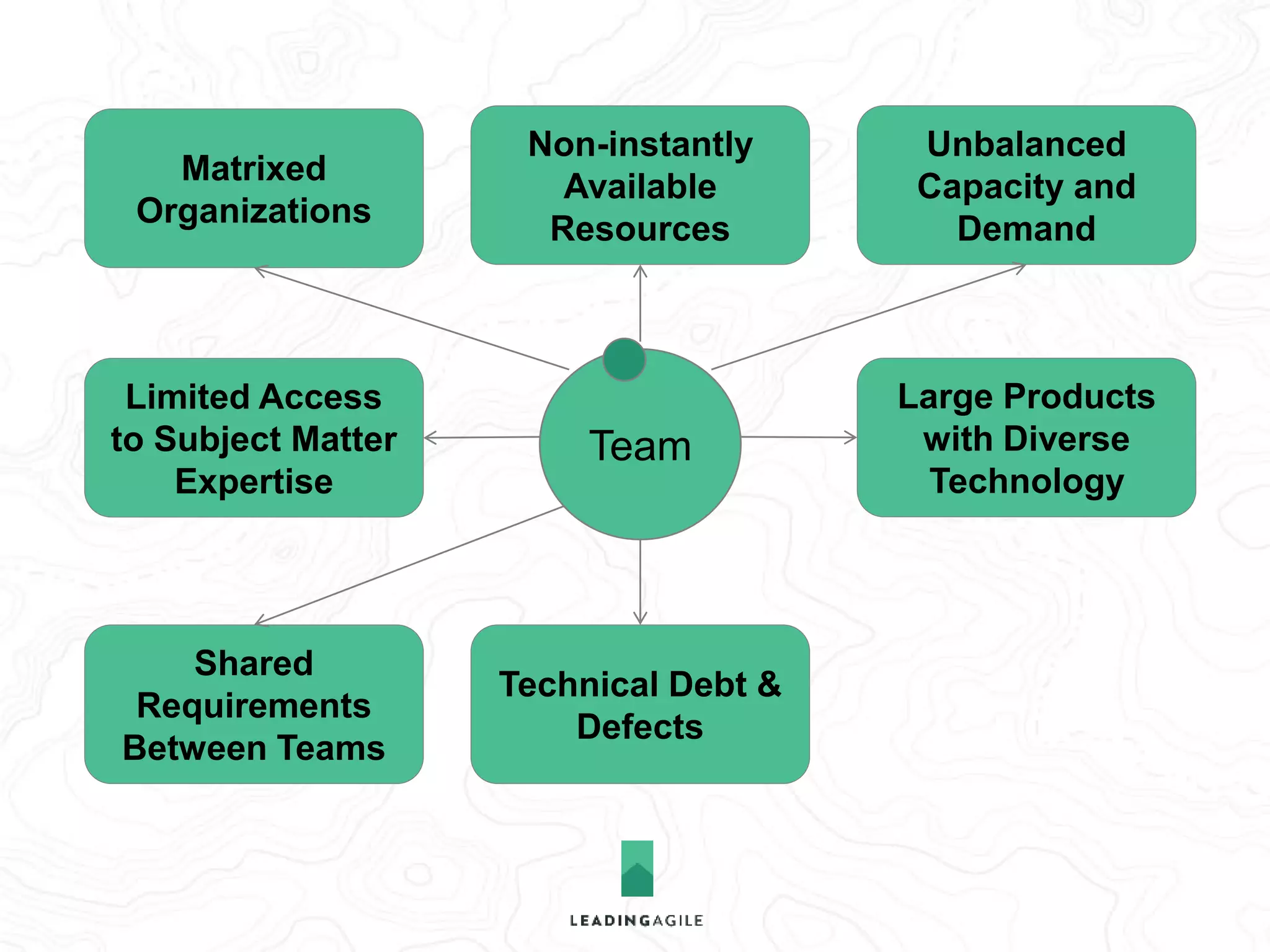 Matrixed 
Organizations 
Limited Access 
to Subject Matter 
Expertise 
Non-instantly 
Available 
Resources 
Unbalanced 
Capacity and 
Demand 
Low Cohesion & 
Tight Coupling 
Shared 
Requirements 
Between Teams 
Technical Debt & 
Defects 
Large Products 
with Diverse 
Technology 
Team 
 