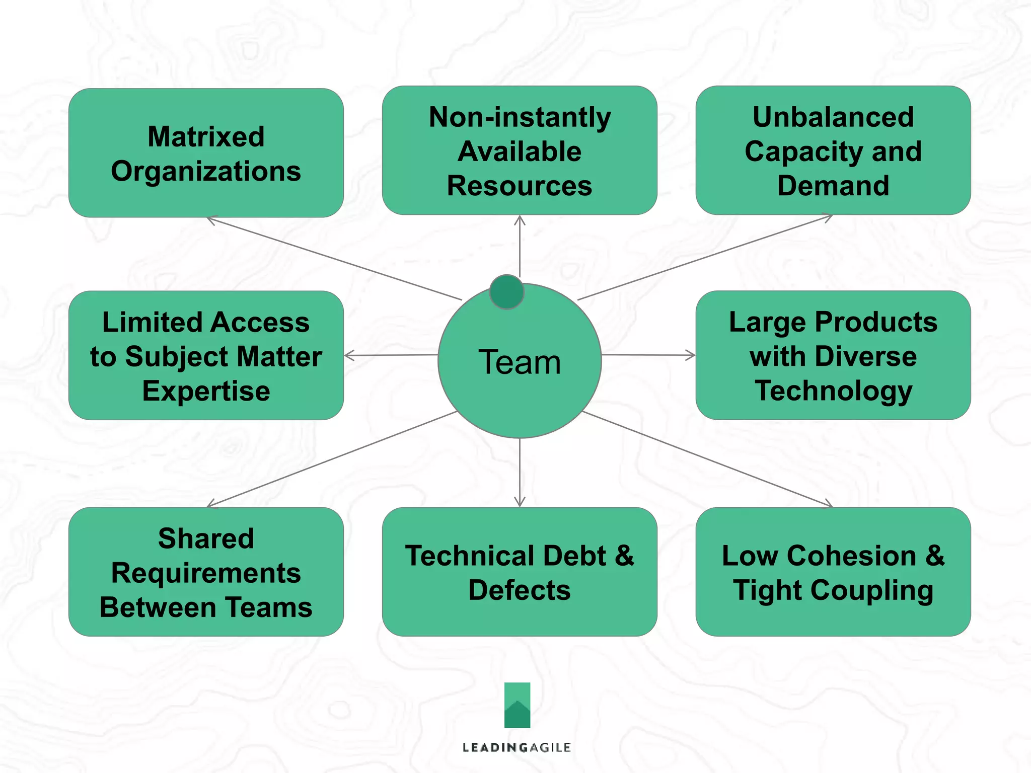 Corollary One: 
Solving for the issues that get 
in the way of effectively 
practicing agile is what should 
guide your agile 
transformation initiative 
 