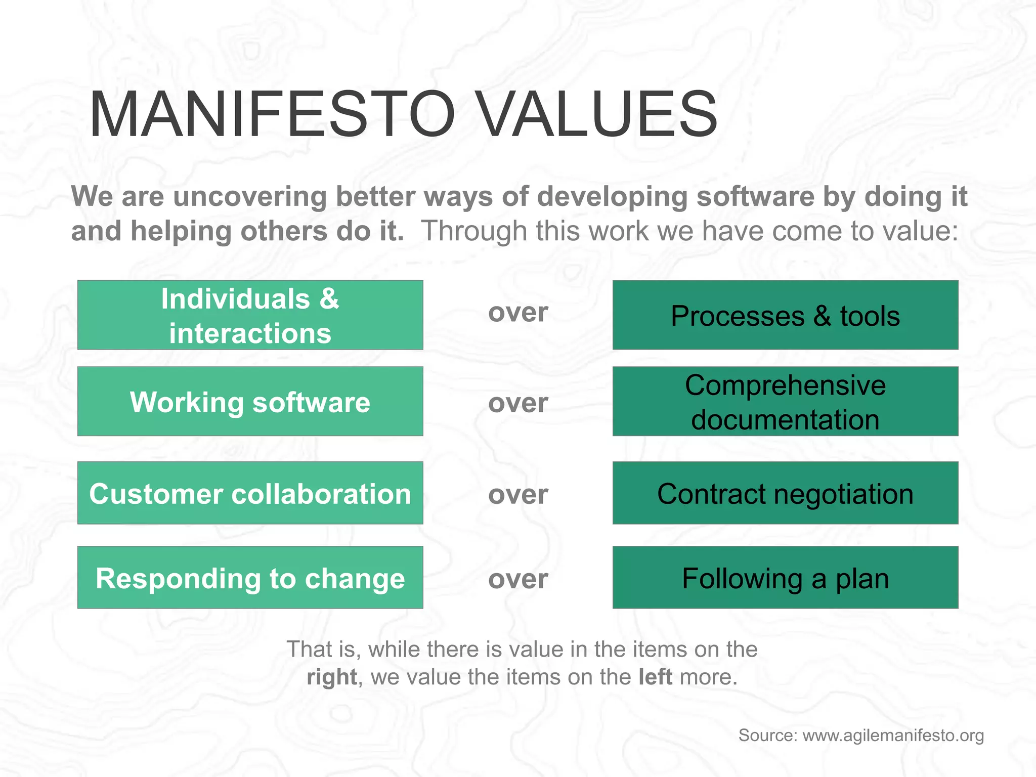 MANIFESTO PRINCIPLES 
Satisfy the 
Customer 
Welcome 
Change 
Deliver 
Frequently 
Collaborate 
Daily 
Support & Trust 
Motivated 
Teams 
Promote 
Face-to-Face 
Conversations 
Deliver 
Working 
Software 
Promote 
Sustainable 
Pace 
Promote 
Technical 
Excellence 
Maximize 
Through 
Simplicity 
Have 
Self-Organized 
Teams 
Reflect & 
Adjust 
Regularly 
Source: www.agilemanifesto.org 
 