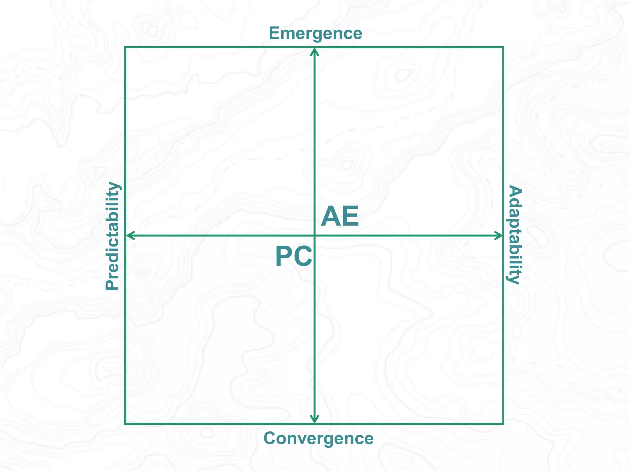 Predictability 
Adaptability 
Emergence 
PE AE 
PC AC 
Convergence 
 