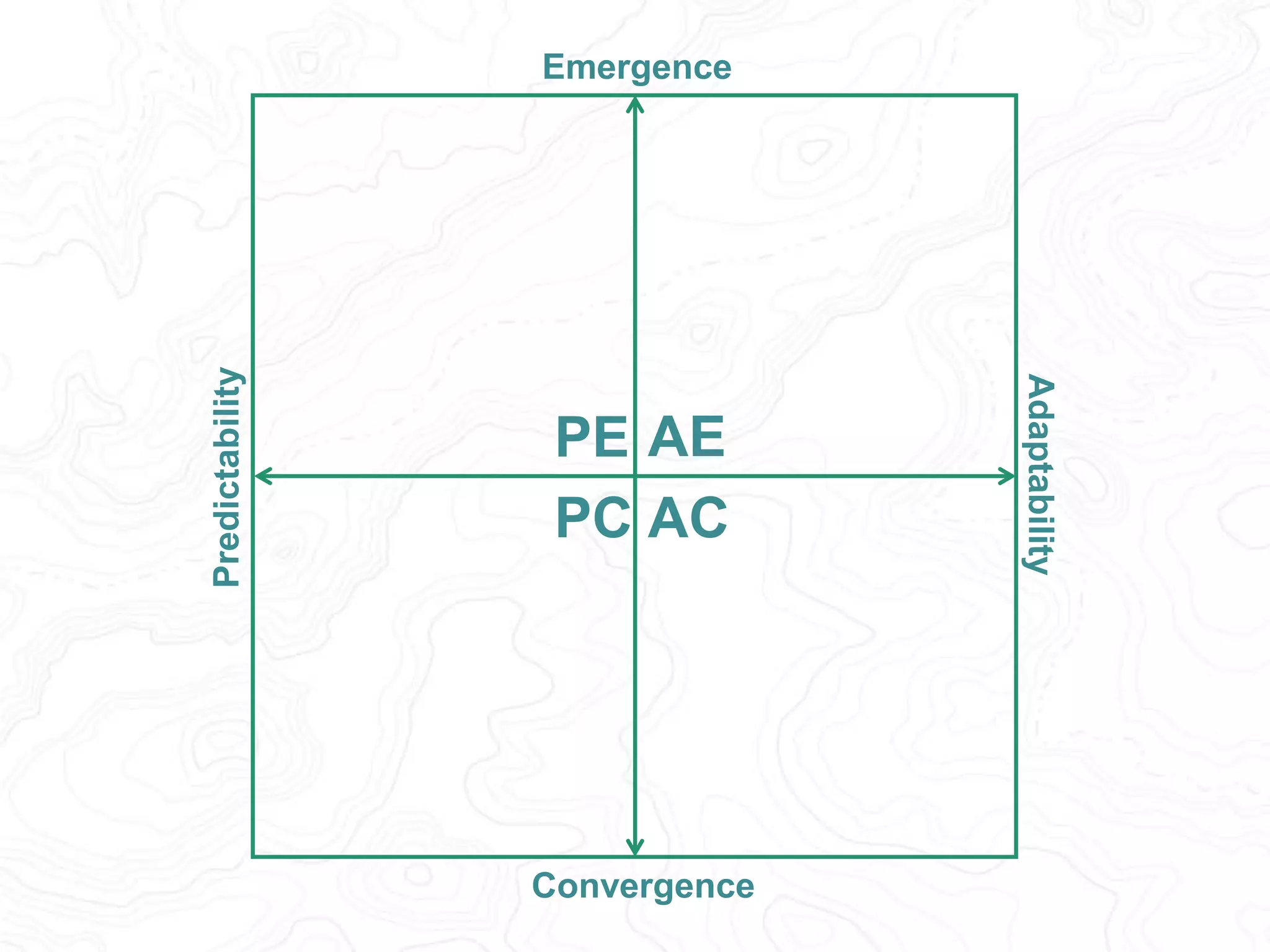 Predictability 
Adaptability 
Emergence 
PE AE 
PC AC 
Convergence 
Ad-Hoc 
 