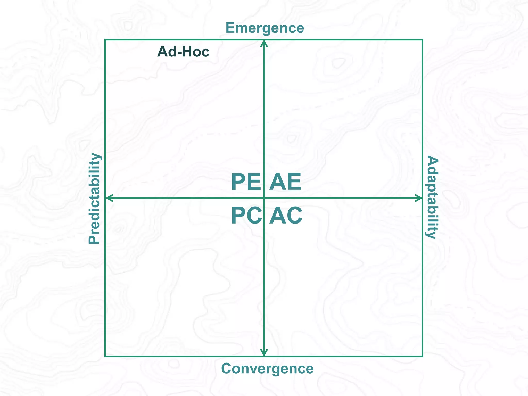 Predictability 
Adaptability 
Emergence 
PE AE 
PC AC 
Convergence 
Ad-Hoc 
Traditional 
 