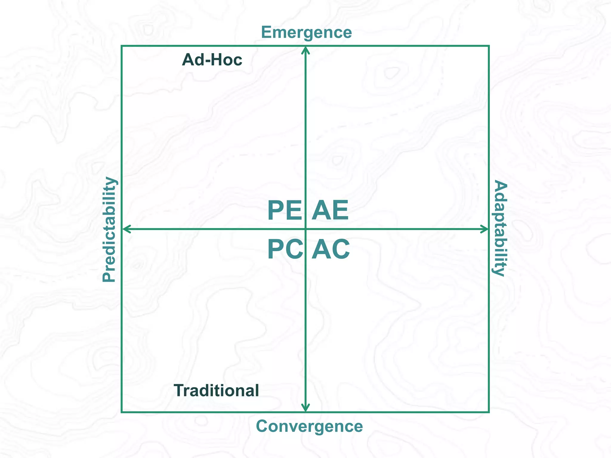 Predictability 
Adaptability 
Emergence 
PE AE 
PC AC 
Convergence 
Ad-Hoc 
Traditional Agile 
 