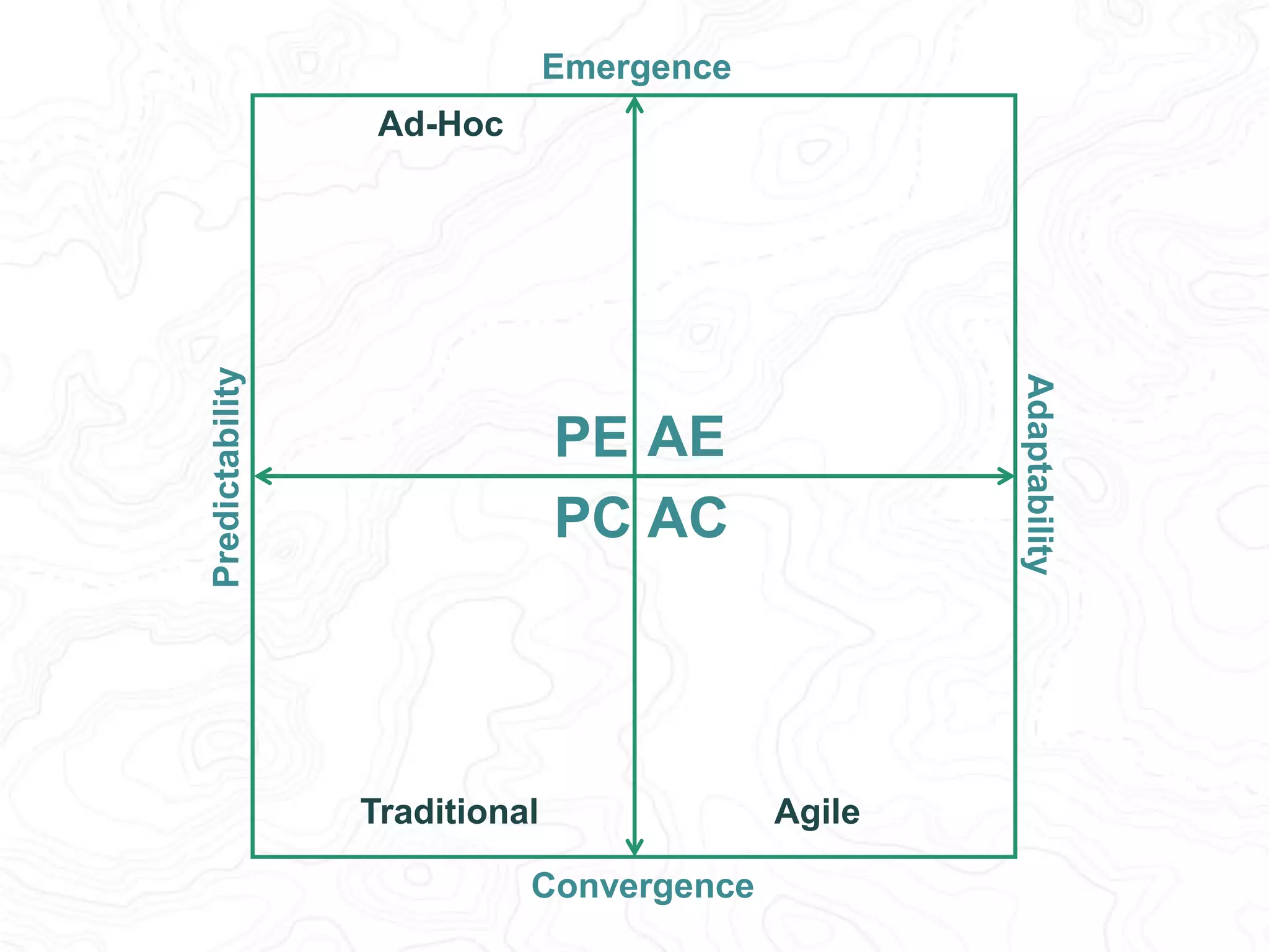 Predictability 
Adaptability 
Emergence 
Lean Startup 
PE AE 
PC AC 
Convergence 
Ad-Hoc 
Traditional Agile 
 