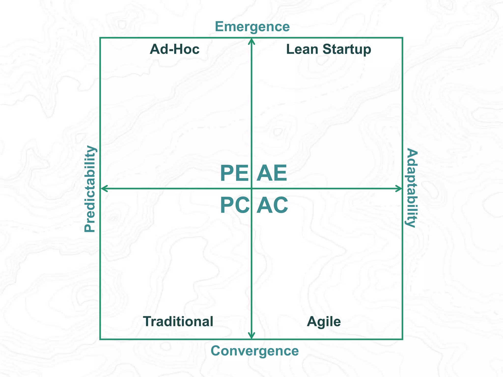 Predictability 
Adaptability 
Emergence 
Lean Startup 
PE AE 
PC AC 
Convergence 
Ad-Hoc 
Project 
Traditional Agile 
 