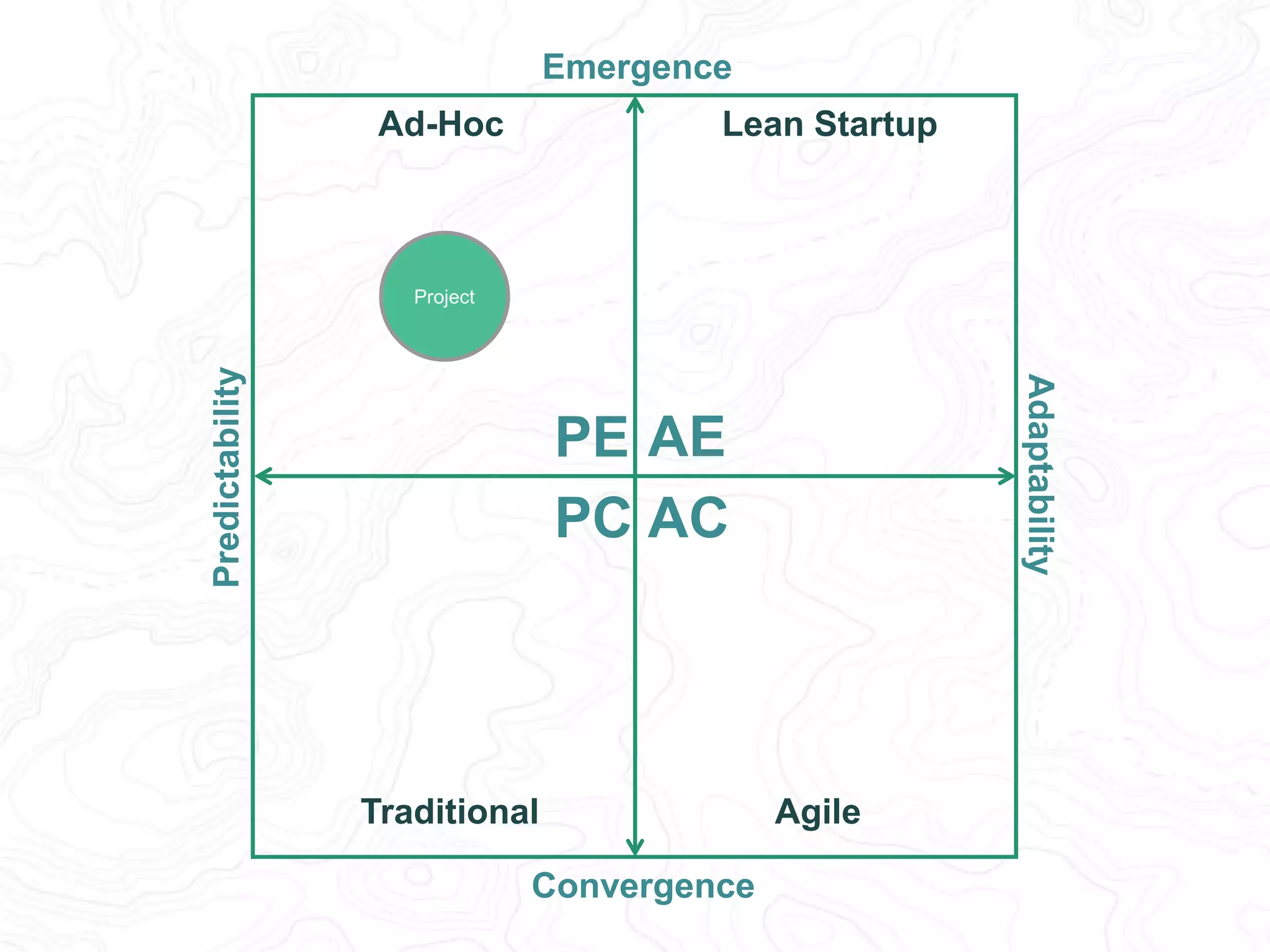 Predictability 
Adaptability 
Emergence 
Lean Startup 
Project Pilot 
PE AE 
PC AC 
Convergence 
Ad-Hoc 
Traditional Agile 
 