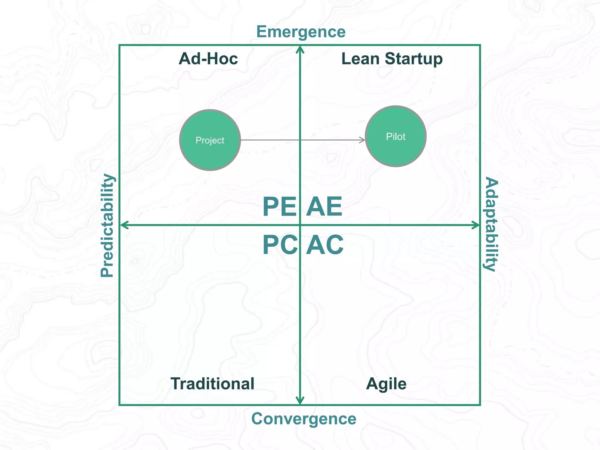 Predictability 
Adaptability 
Emergence 
Lean Startup 
Project Pilot 
PE AE 
PC AC 
Convergence 
Ad-Hoc 
Traditional Agile 
 