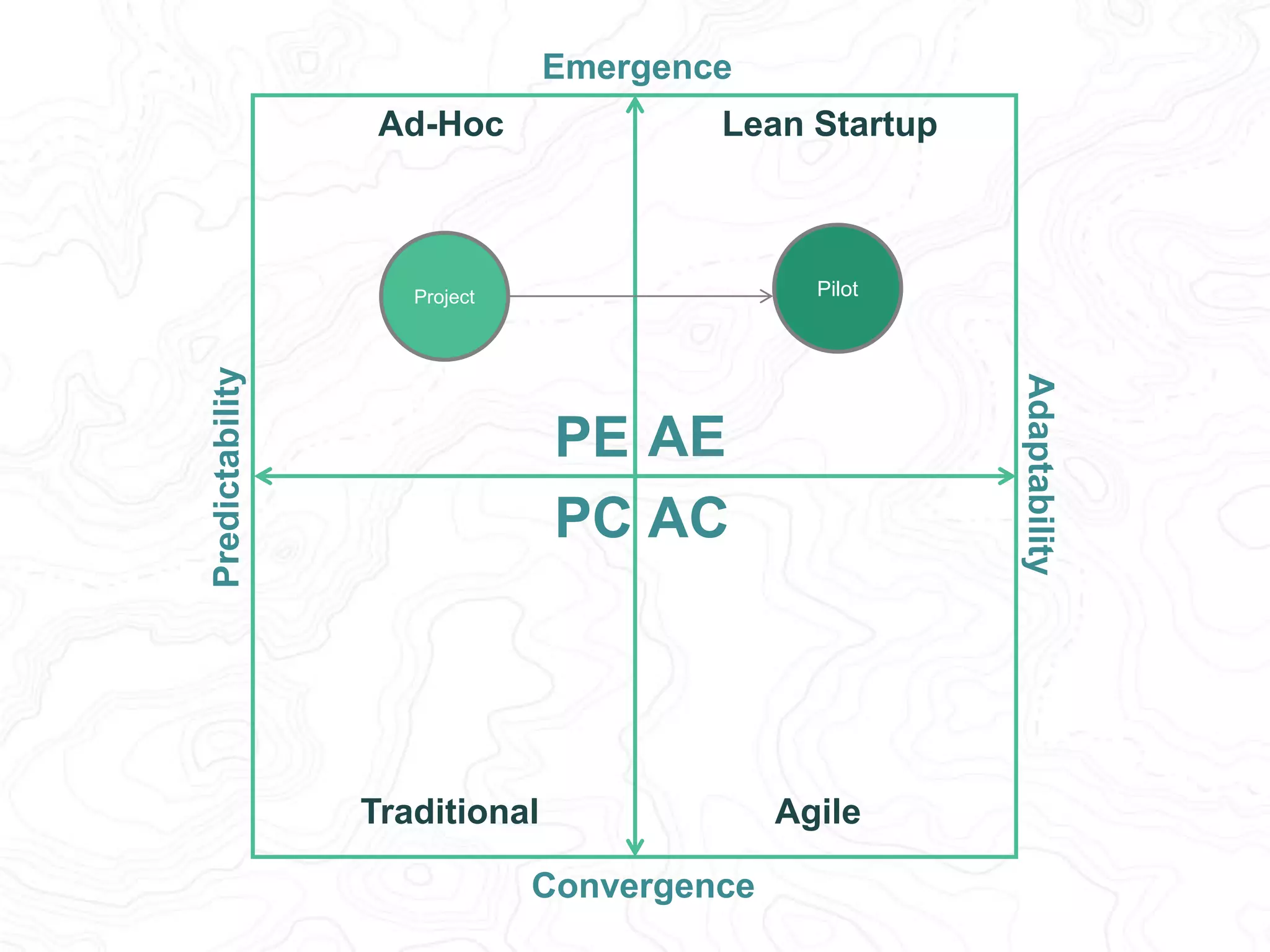Predictability 
Adaptability 
Emergence 
Lean Startup 
Adopt Pilot 
PE AE 
PC AC 
Convergence 
Ad-Hoc 
Traditional Agile 
 