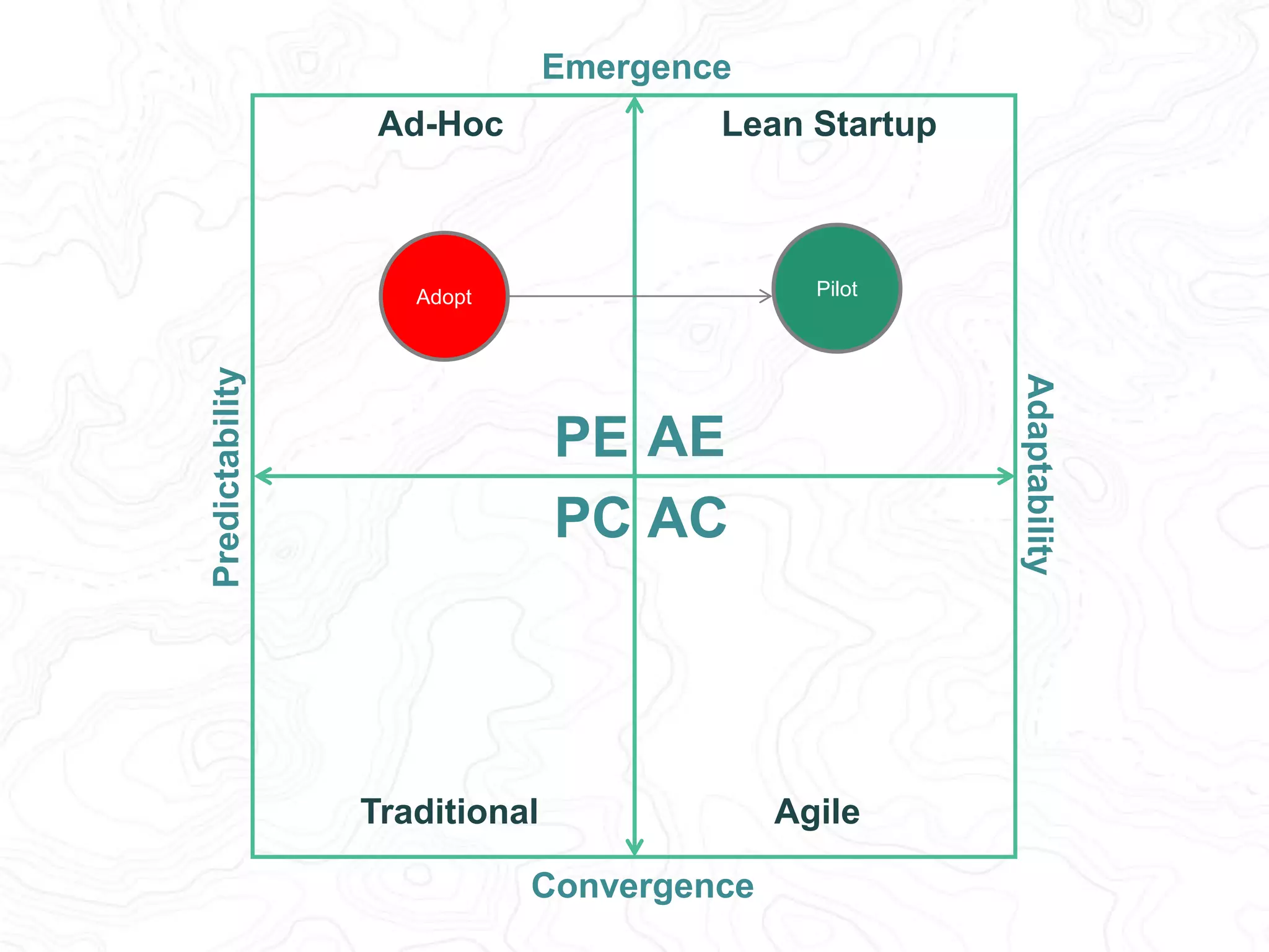 Predictability 
Adaptability 
Emergence 
Lean Startup 
PE AE 
PC AC 
Convergence 
Ad-Hoc 
LOB 
Traditional Agile 
 