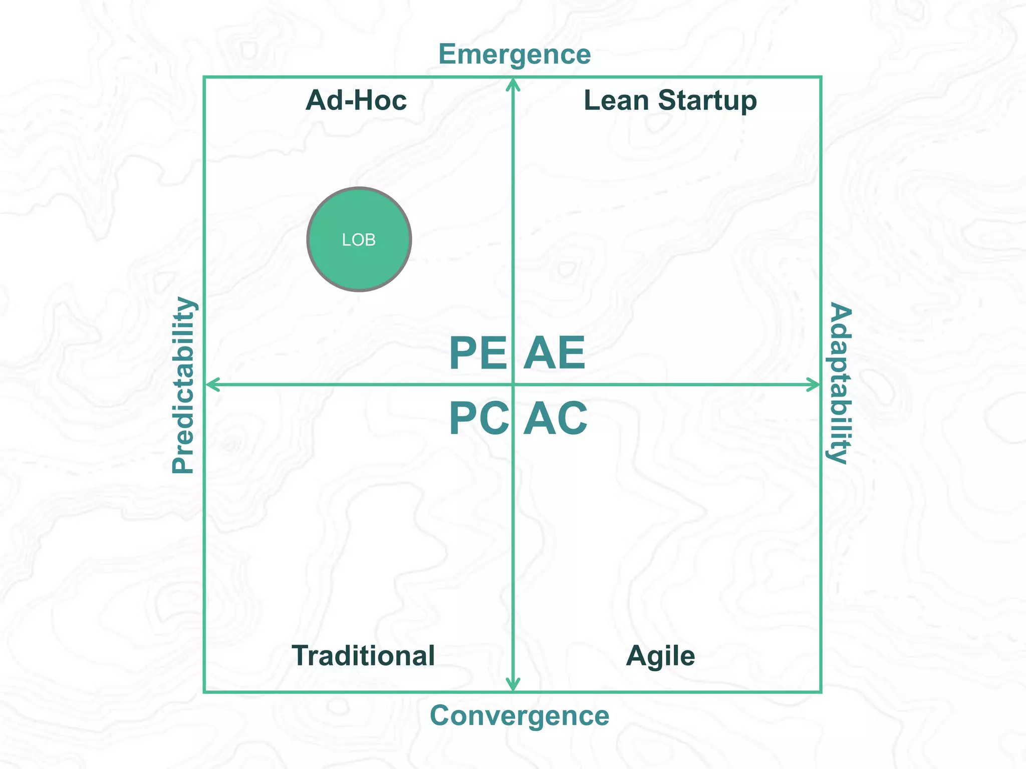 Predictability 
Adaptability 
Emergence 
Lean Startup 
PE AE 
PC AC 
Convergence 
Ad-Hoc 
Low Trust 
LOB 
Traditional Agile 
 