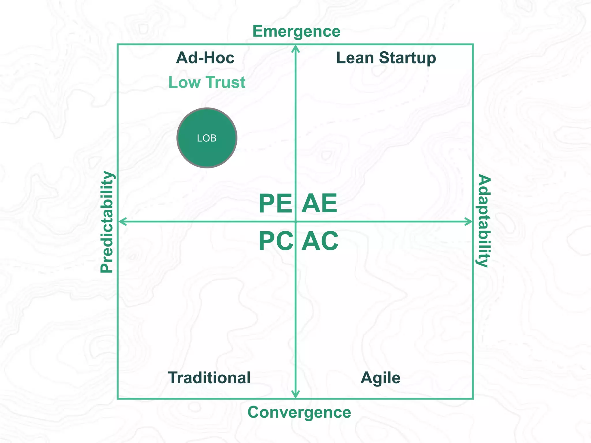 Predictability 
Adaptability 
Emergence 
Lean Startup 
PE AE 
PC AC 
Become Predictable 
Convergence 
Ad-Hoc 
Low Trust 
LOB 
LOB 
Traditional Agile 
 