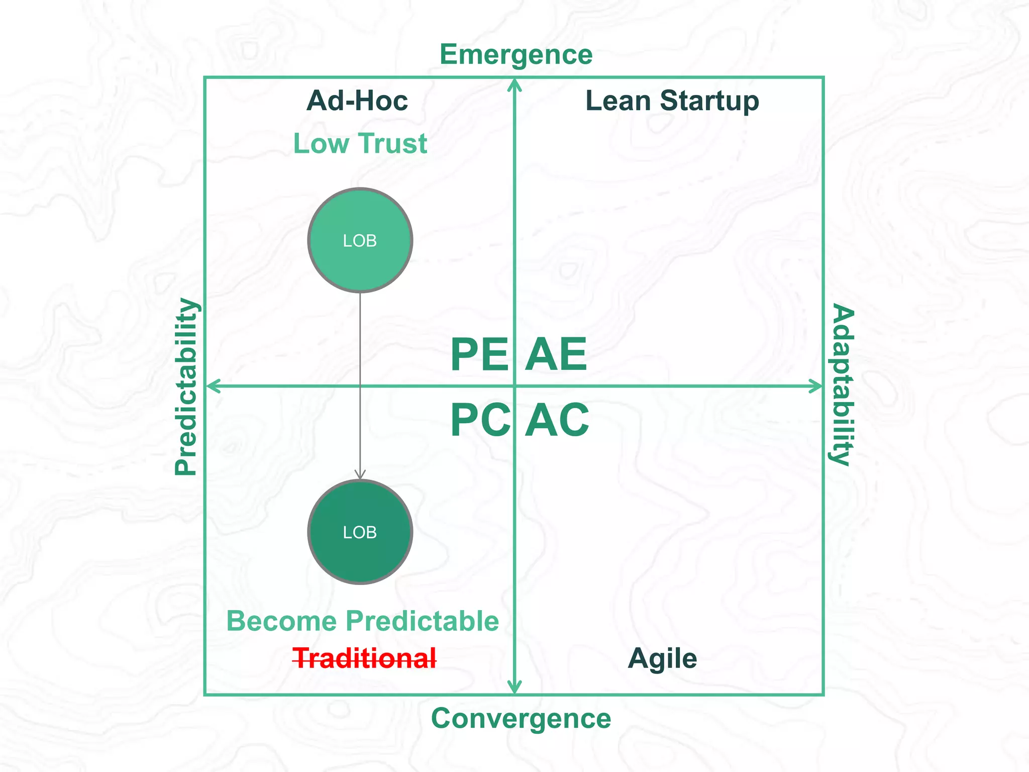 Predictability 
Adaptability 
Emergence 
Lean Startup 
PE AE 
PC AC 
Become Predictable 
Convergence 
Ad-Hoc 
Low Trust 
LOB 
LOB 
Lean/Agile Agile 
 