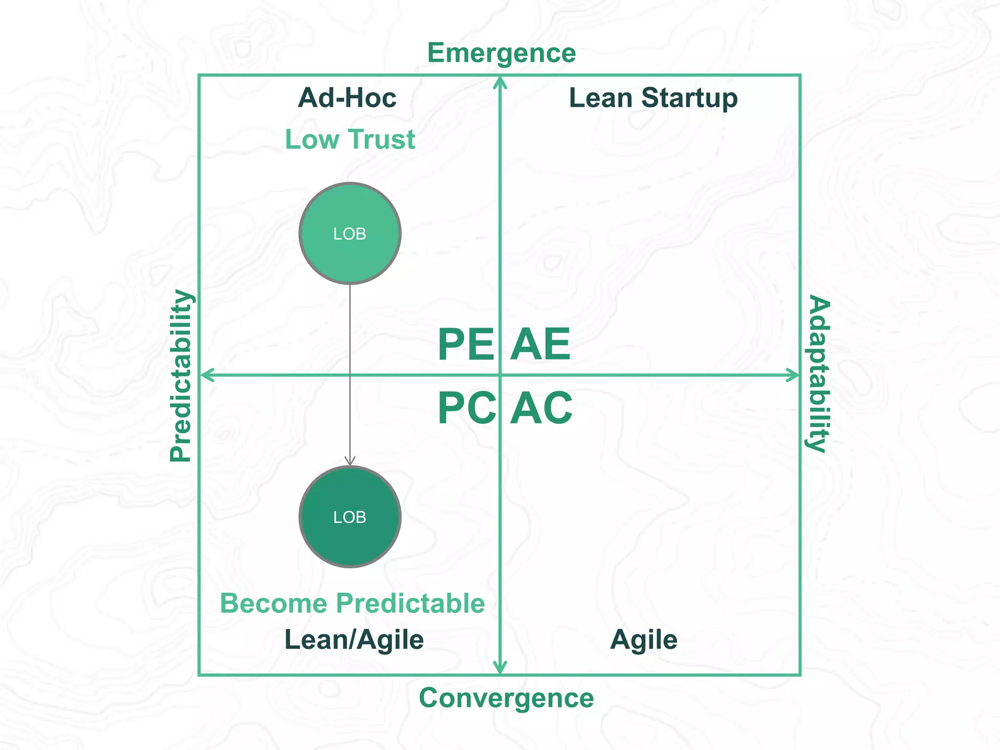 Predictability 
Adaptability 
Emergence 
Lean Startup 
PE AE 
PC AC 
Become Predictable 
Reduce Batch Size 
Convergence 
Ad-Hoc 
Low Trust 
LOB 
LOB 
LOB 
Lean/Agile Agile 
 
