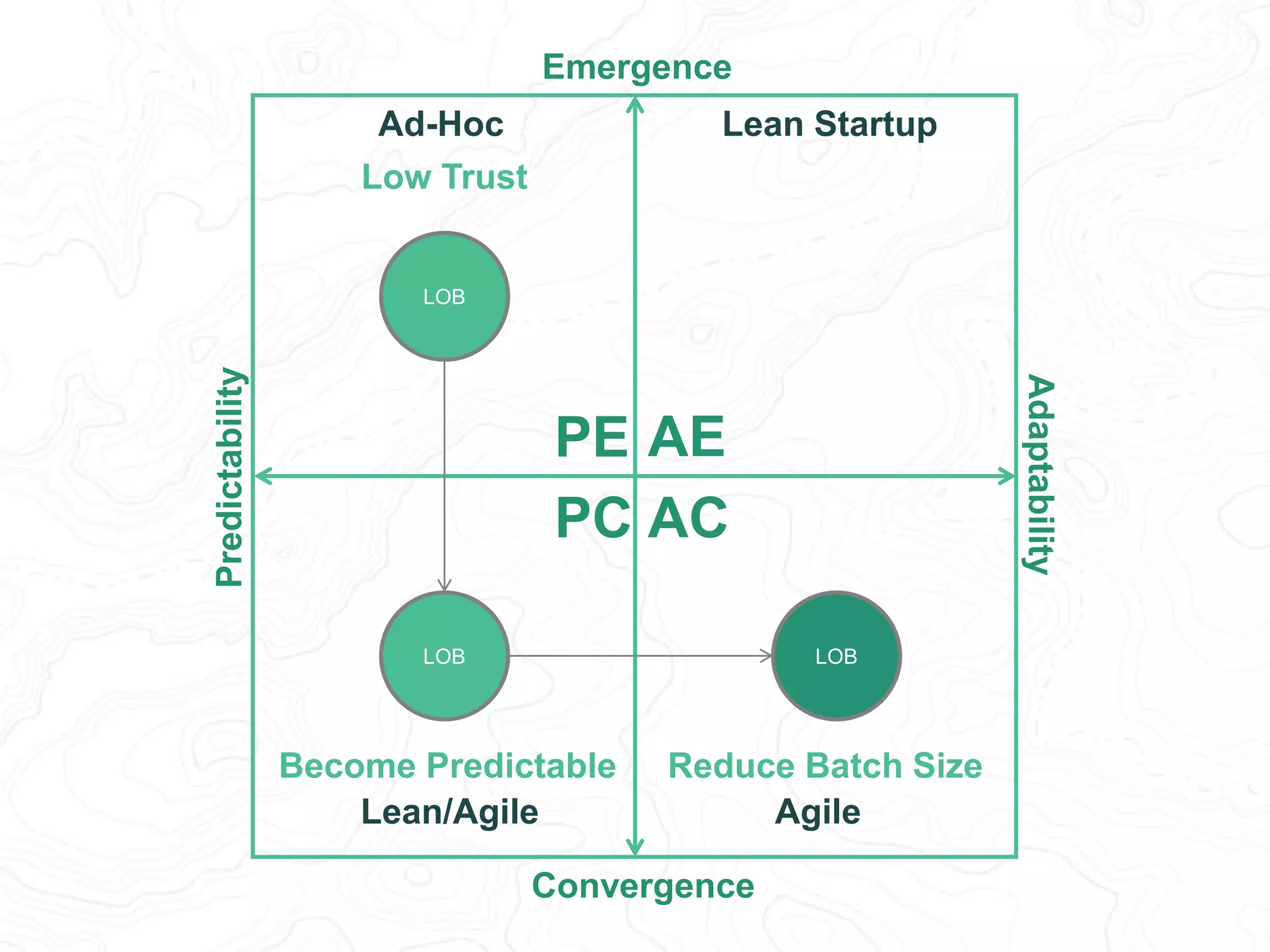 Predictability 
Adaptability 
Emergence 
Lean Startup 
Fully Decouple 
PE AE 
PC AC 
Become Predictable Reduce Batch Size 
Convergence 
Ad-Hoc 
Low Trust 
LOB 
LOB 
LOB 
LOB 
Lean/Agile Agile 
 