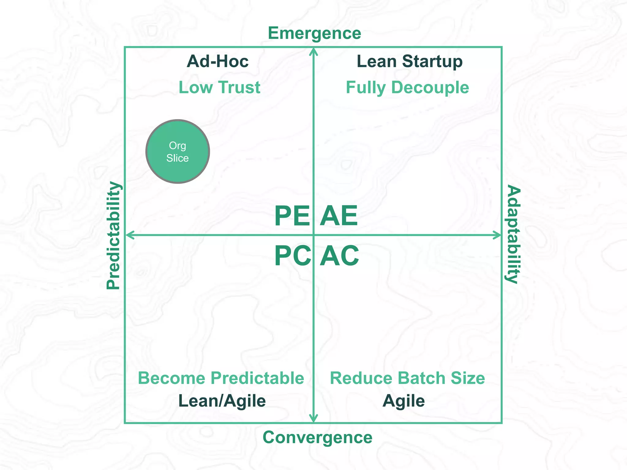 Predictability 
Adaptability 
Emergence 
Lean Startup 
Fully Decouple 
PE AE 
PC AC 
Phase 
One 
Become Predictable Reduce Batch Size 
Convergence 
Ad-Hoc 
Low Trust 
Org 
Slice 
Lean/Agile Agile 
 