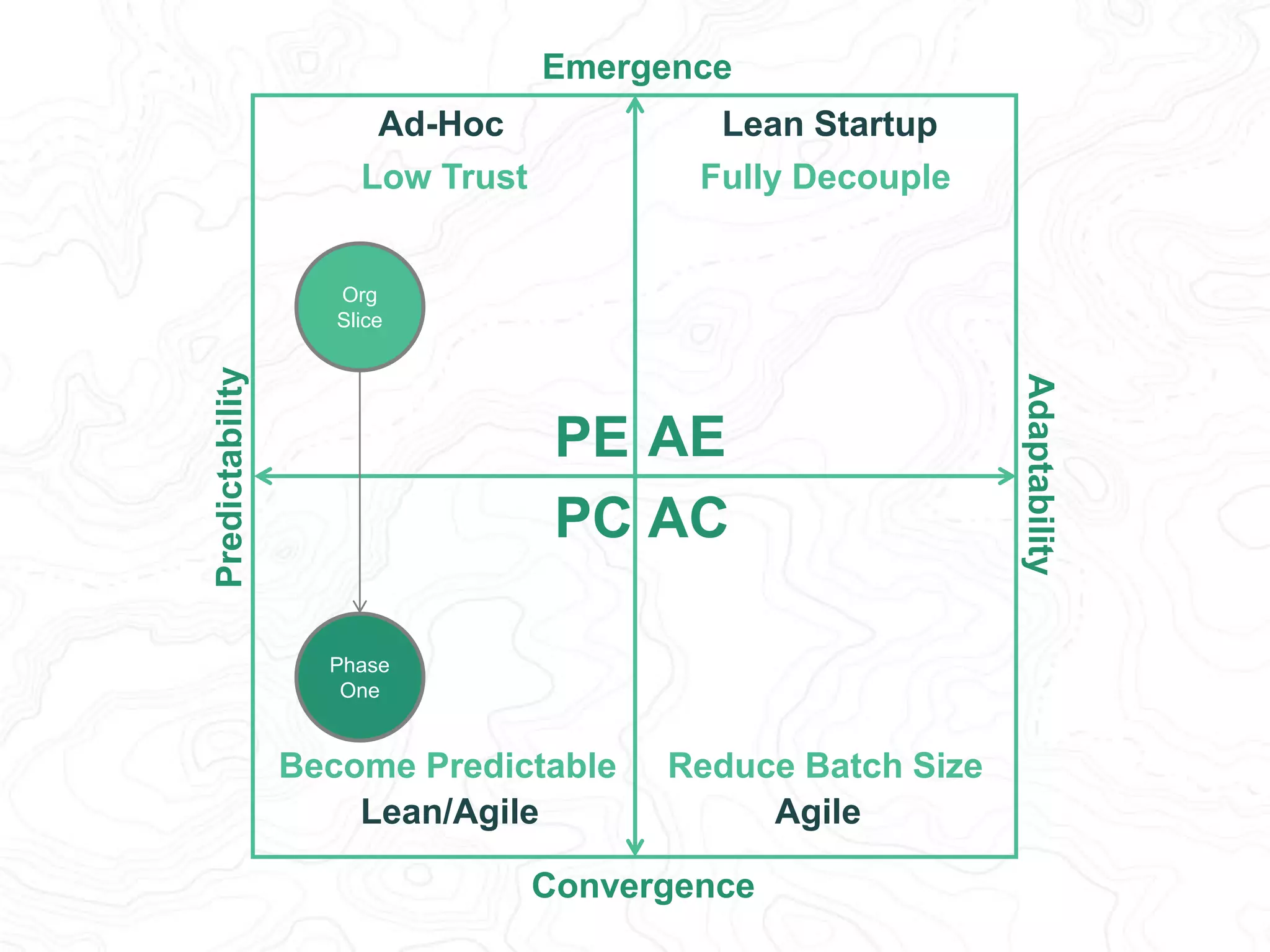 Predictability 
Adaptability 
Emergence 
Lean Startup 
Fully Decouple 
PE AE 
PC AC 
Phase 
One 
Phase 
Two 
Become Predictable Reduce Batch Size 
Convergence 
Ad-Hoc 
Low Trust 
Org 
Slice 
Lean/Agile Agile 
 