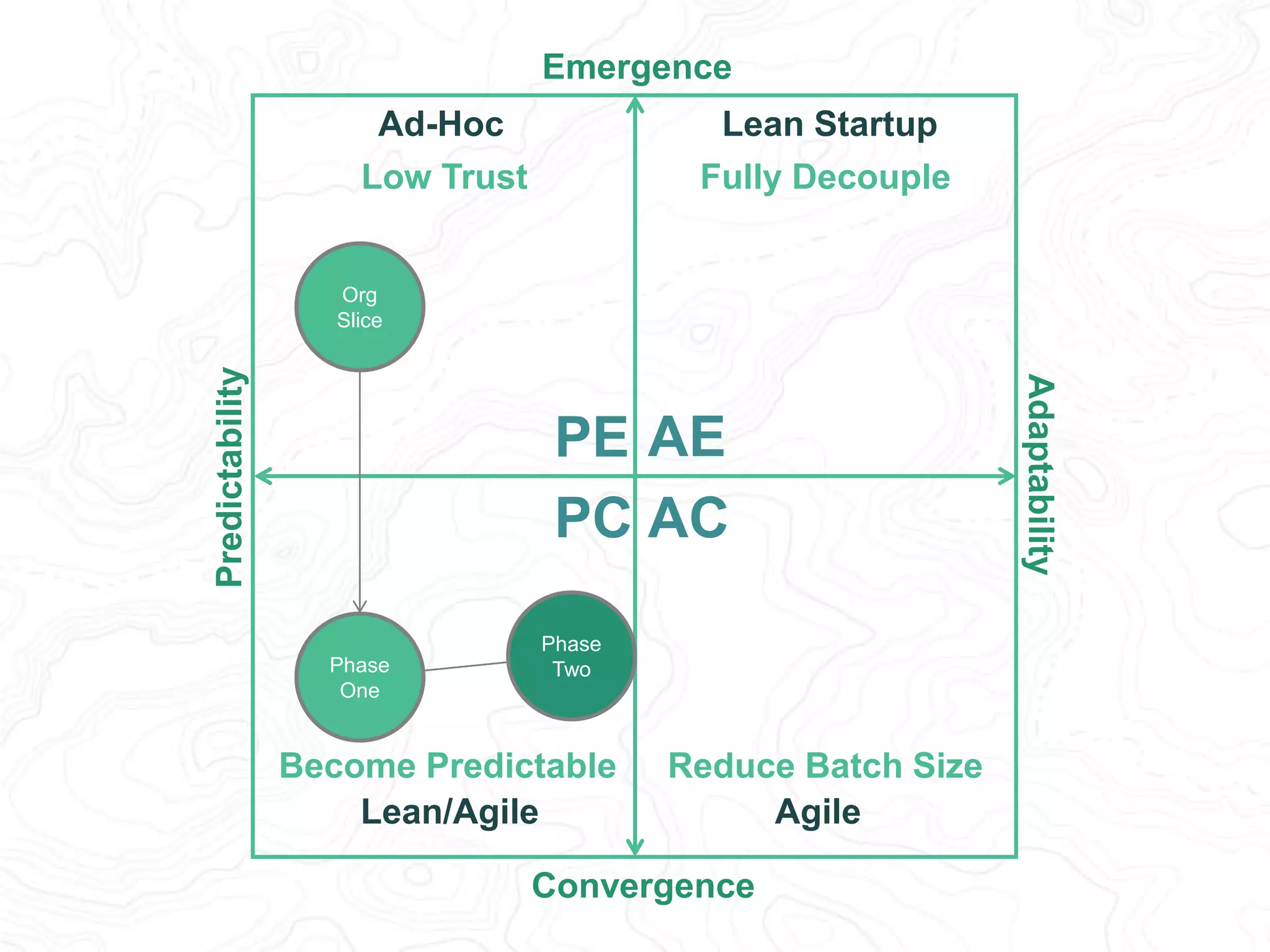Predictability 
Adaptability 
Emergence 
Lean Startup 
Fully Decouple 
PE AE 
PC AC 
Phase 
One 
Phase 
Three 
Phase 
Two 
Become Predictable Reduce Batch Size 
Convergence 
Ad-Hoc 
Low Trust 
Org 
Slice 
Lean/Agile Agile 
 