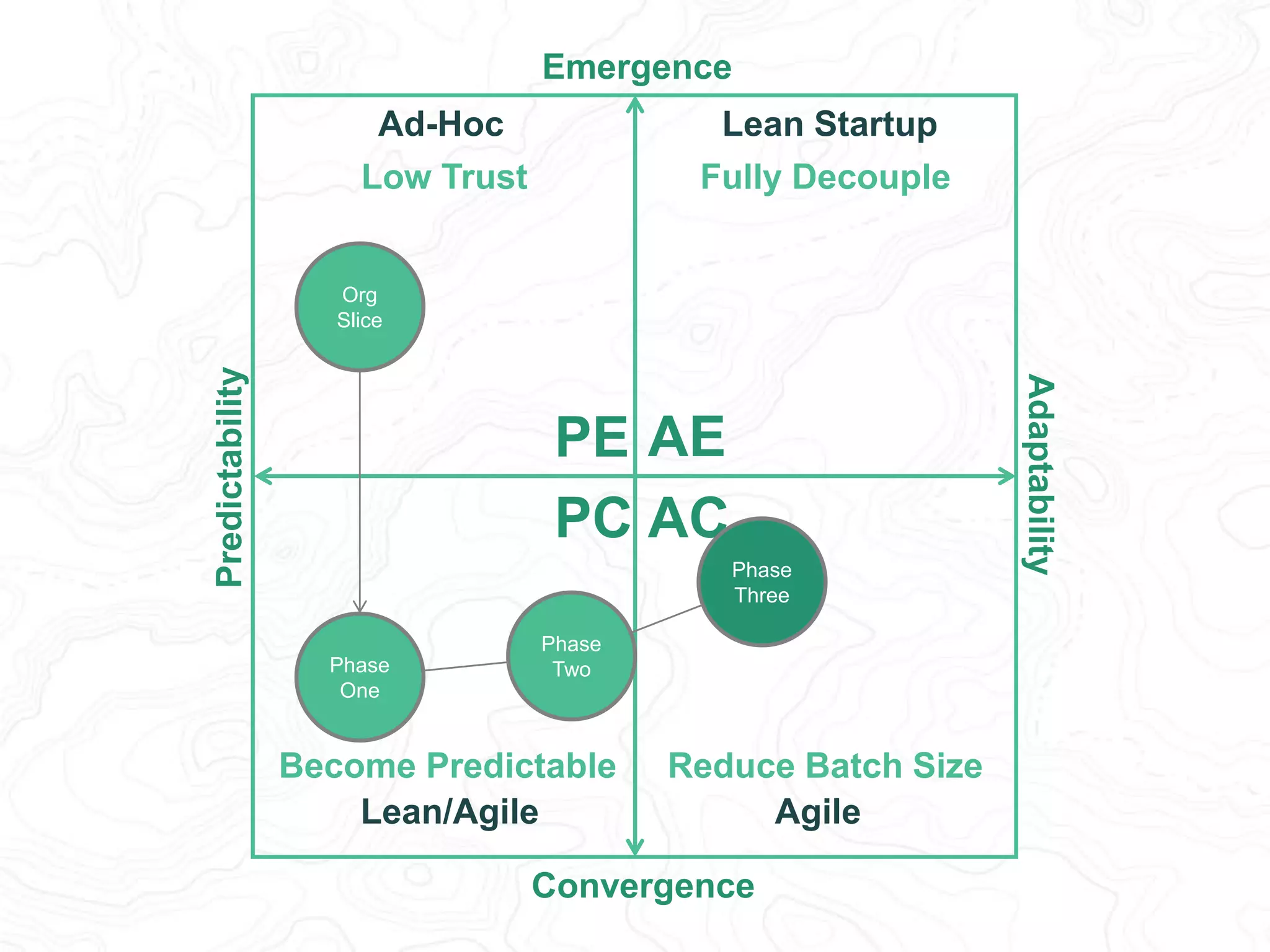 Predictability 
Adaptability 
Emergence 
Lean Startup 
Fully Decouple 
PE AE 
PC AC 
Phase 
One 
Phase 
Three 
Become Predictable Reduce Batch Size 
Convergence 
Ad-Hoc 
Low Trust 
Org 
Slice 
Lean/Agile Agile 
Phase 
Four 
Phase 
Two 
 