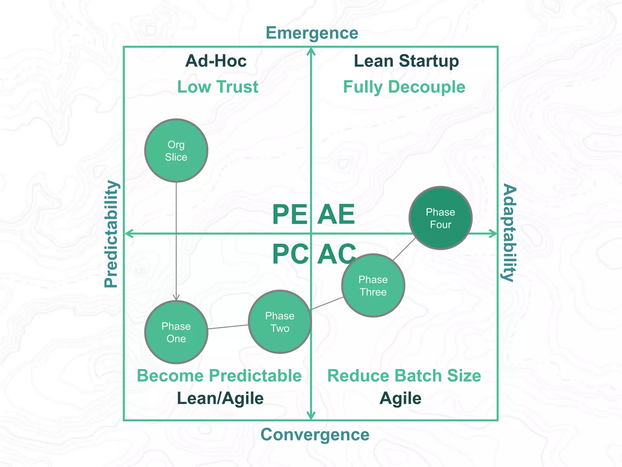 Predictability 
Adaptability 
Emergence 
Lean Startup 
Fully Decouple 
PE AE 
PC AC 
Phase 
One 
Phase 
Three 
Become Predictable Reduce Batch Size 
Convergence 
Ad-Hoc 
Low Trust 
Org 
Slice 
Lean/Agile Agile 
Phase 
Four 
Phase 
Two 
Phase 
Five 
 
