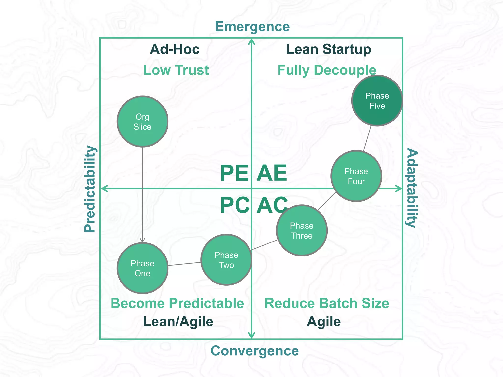 Corollary Three: 
Organizational change can be 
mapped out in such a way 
that outcomes are 
measureable and predictable 
and economically justified 
 