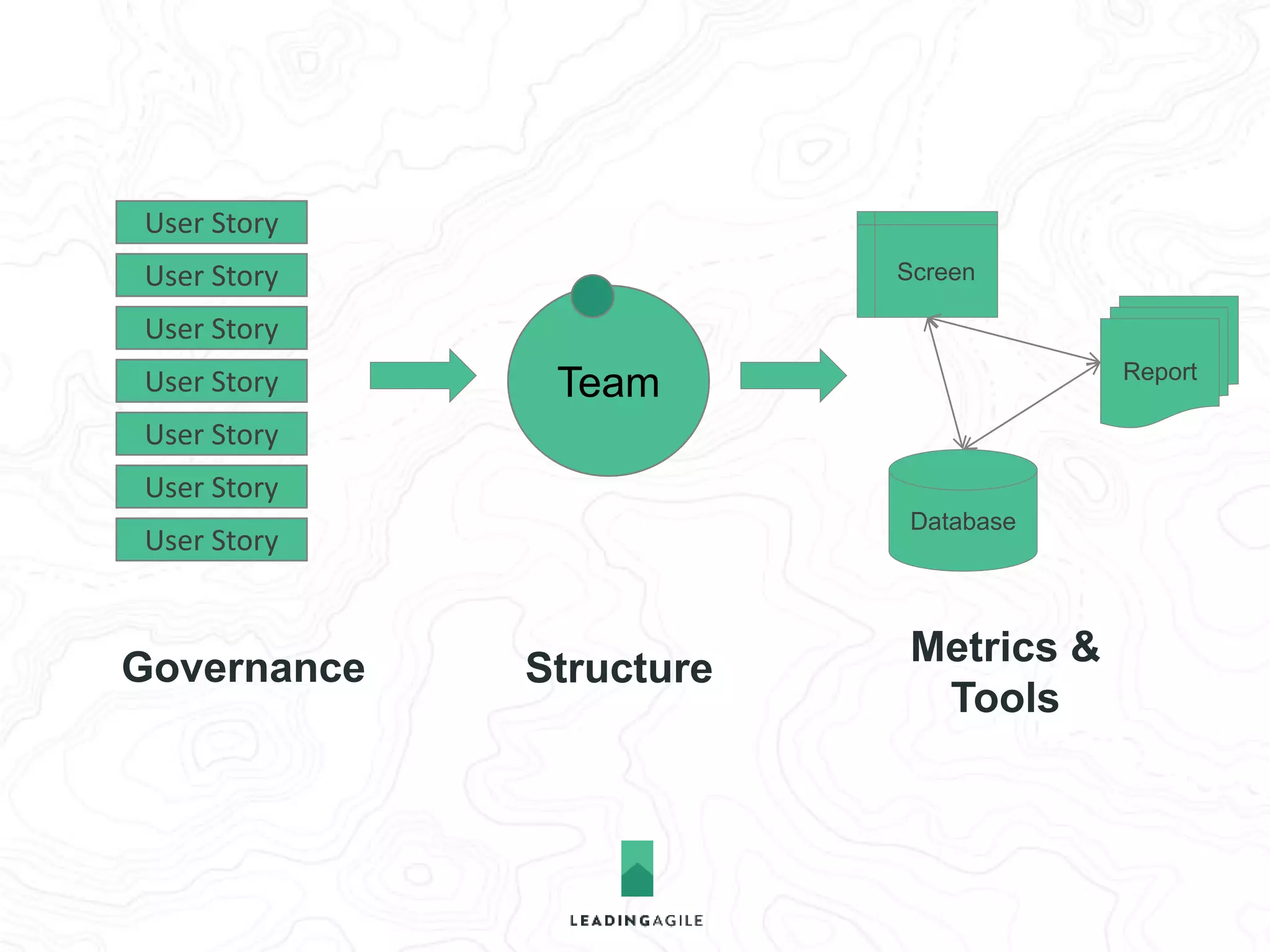 Team 
Database 
Report 
Screen 
User Story 
User Story 
User Story 
User Story 
User Story 
User Story 
User Story 
Governance Structure 
Metrics & 
Tools 
 