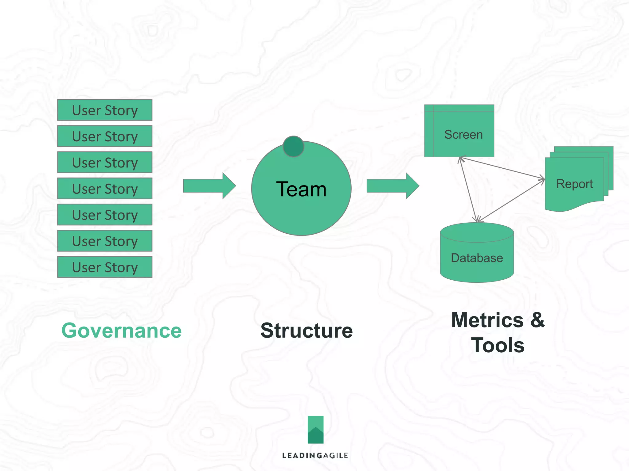 Team 
Database 
Report 
Screen 
User Story 
User Story 
User Story 
User Story 
User Story 
User Story 
User Story 
Structure 
Metrics & 
Tools 
Governance 
 