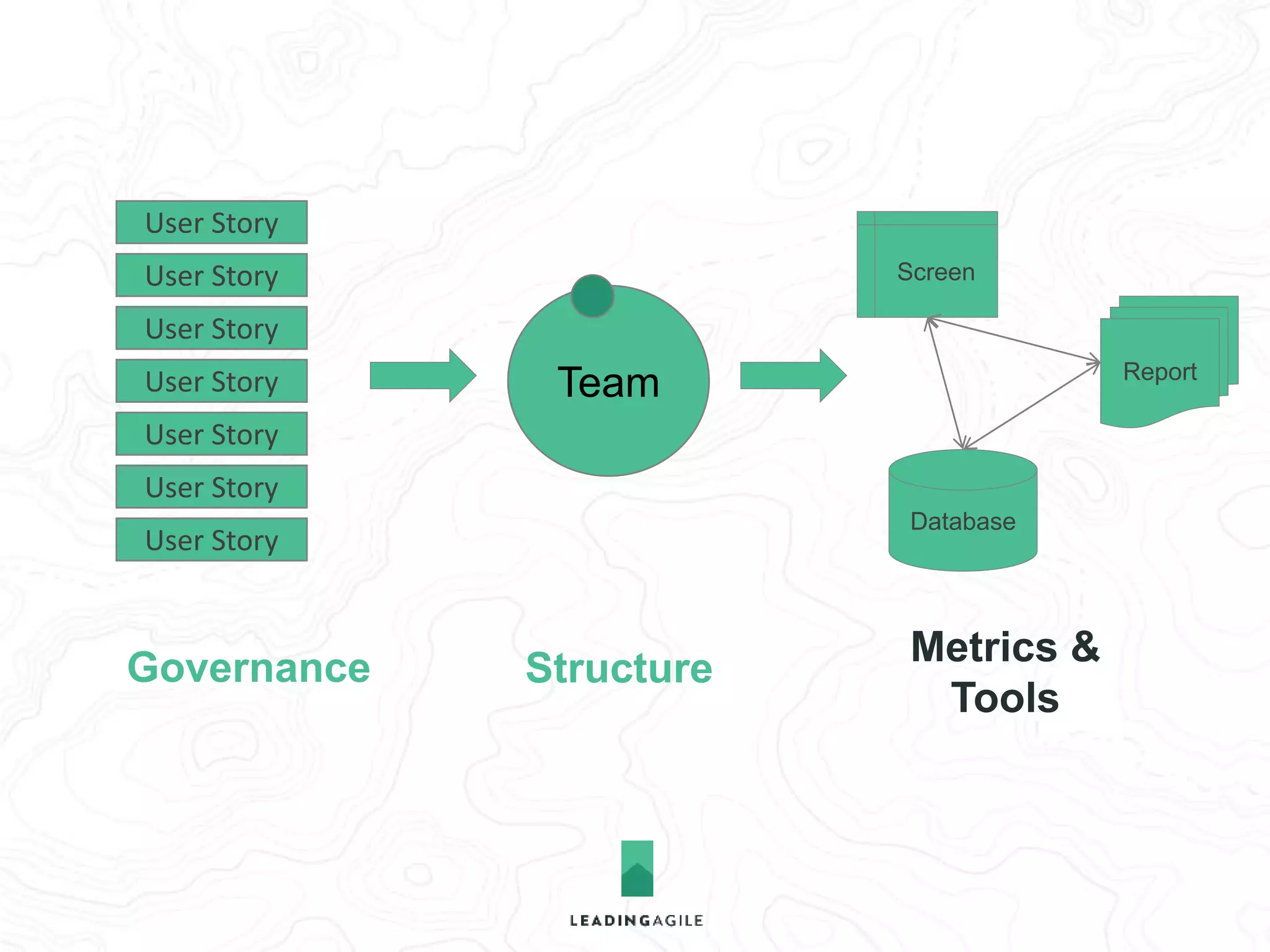 Team 
Database 
Report 
Screen 
User Story 
User Story 
User Story 
User Story 
User Story 
User Story 
User Story 
Structure 
Metrics & 
Tools 
Governance 
 