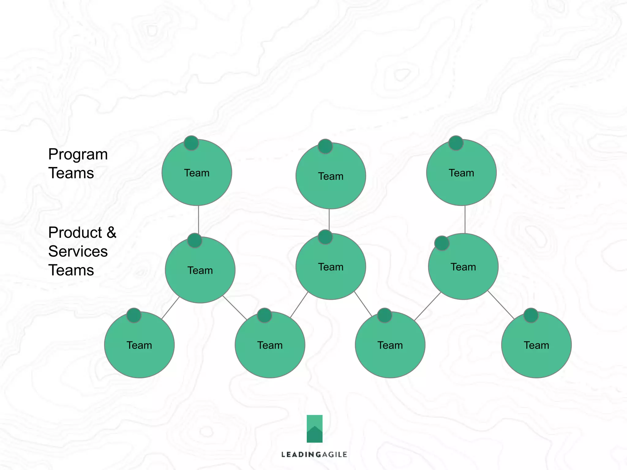Team 
Team Team Team 
Team Team Team 
Team Team Team Team 
Portfolio 
Teams 
Program 
Teams 
Product & 
Services 
Teams 
 