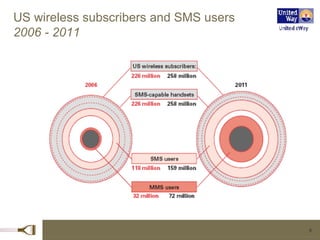 US wireless subscribers and SMS users  2006 - 2011 