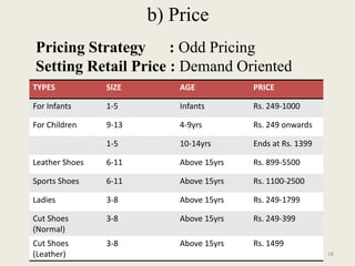 b) Price
Pricing Strategy : Odd Pricing
Setting Retail Price : Demand Oriented
TYPES           SIZE       AGE           PRICE

For Infants     1-5        Infants       Rs. 249-1000

For Children    9-13       4-9yrs        Rs. 249 onwards

                1-5        10-14yrs      Ends at Rs. 1399

Leather Shoes   6-11       Above 15yrs   Rs. 899-5500

Sports Shoes    6-11       Above 15yrs   Rs. 1100-2500

Ladies          3-8        Above 15yrs   Rs. 249-1799

Cut Shoes       3-8        Above 15yrs   Rs. 249-399
(Normal)
Cut Shoes       3-8        Above 15yrs   Rs. 1499
(Leather)                                                   18
 