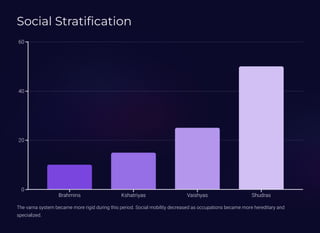 Social Stratification
0
20
40
60
Brahmins Kshatriyas Vaishyas Shudras
The varna system became more rigid during this period. Social mobility decreased as occupations became more hereditary and
specialized.
 