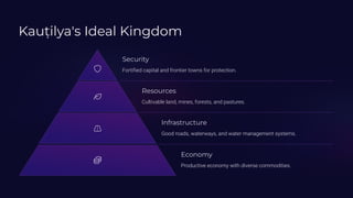 Kauilya's Ideal Kingdom
Security
Fortified capital and frontier towns for protection.
Resources
Cultivable land, mines, forests, and pastures.
Infrastructure
Good roads, waterways, and water management systems.
Economy
Productive economy with diverse commodities.
 