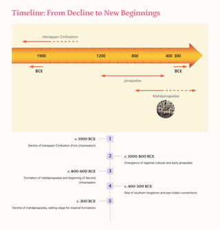 Timeline: From Decline to New Beginnings
1
c. 1900 BCE
Decline of Harappan Civilisation (First Urbanisation)
2 c. 1000-800 BCE
Emergence of regional cultures and early janapadas
3
c. 800-600 BCE
Formation of mahjanapadas and beginning of Second
Urbanisation
4 c. 400-300 BCE
Rise of southern kingdoms and pan-Indian connections
5
c. 300 BCE
Decline of mahjanapadas, setting stage for imperial formations
 