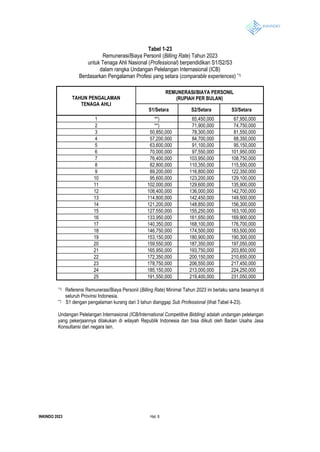 INKINDO 2023 Hal. 6
Tabel 1-23
Remunerasi/Biaya Personil (Billing Rate) Tahun 2023
untuk Tenaga Ahli Nasional (Professional) berpendidikan S1/S2/S3
dalam rangka Undangan Pelelangan Internasional (ICB)
Berdasarkan Pengalaman Profesi yang setara (comparable experiences) *1)
TAHUN PENGALAMAN
TENAGA AHLI
REMUNERASI/BIAYA PERSONIL
(RUPIAH PER BULAN)
S1/Setara S2/Setara S3/Setara
1 **) 65,450,000 67,950,000
2 **) 71,900,000 74,750,000
3 50,850,000 78,300,000 81,550,000
4 57,200,000 84,700,000 88,350,000
5 63,600,000 91,100,000 95,150,000
6 70,000,000 97,550,000 101,950,000
7 76,400,000 103,950,000 108,750,000
8 82,800,000 110,350,000 115,550,000
9 89,200,000 116,800,000 122,350,000
10 95,600,000 123,200,000 129,100,000
11 102,000,000 129,600,000 135,900,000
12 108,400,000 136,000,000 142,700,000
13 114,800,000 142,450,000 149,500,000
14 121,200,000 148,850,000 156,300,000
15 127,550,000 155,250,000 163,100,000
16 133,950,000 161,650,000 169,900,000
17 140,350,000 168,100,000 176,700,000
18 146,750,000 174,500,000 183,500,000
19 153,150,000 180,900,000 190,300,000
20 159,550,000 187,350,000 197,050,000
21 165,950,000 193,750,000 203,850,000
22 172,350,000 200,150,000 210,650,000
23 178,750,000 206,550,000 217,450,000
24 185,150,000 213,000,000 224,250,000
25 191,550,000 219,400,000 231,050,000
*1) Referensi Remunerasi/Biaya Personil (Billing Rate) Minimal Tahun 2023 ini berlaku sama besarnya di
seluruh Provinsi Indonesia.
**) S1 dengan pengalaman kurang dari 3 tahun dianggap Sub Professional (lihat Tabel 4-23).
Undangan Pelelangan Internasional (ICB/International Competitive Bidding) adalah undangan pelelangan
yang pekerjaannya dilakukan di wilayah Republik Indonesia dan bisa diikuti oleh Badan Usaha Jasa
Konsultansi dari negara lain.
 